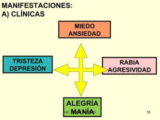 MANIFESTACIONES:
A) CLÍNICAS
                 MIEDO
                ANSIEDAD



  TRISTEZA                           RABIA
 DEPRESIÓN                        AGRESIVIDAD




               ALEGRÍA
                   MANÍA
              LIC .FANNY J WONG            55
 