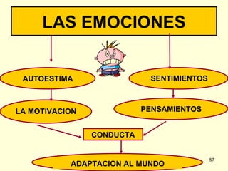 LAS EMOCIONES


 AUTOESTIMA                          SENTIMIENTOS



LA MOTIVACION                       PENSAMIENTOS


                CONDUCTA


                LIC .FANNY J WONG                   57
           ADAPTACION AL MUNDO
 