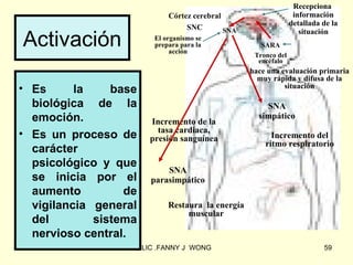 Recepciona
                              Córtez cerebral                      información
                                                                  detallada de la
                                   SNC        SNA
Activación
                                                                     situación
                          El organismo se
                          prepara para la              SARA
                               acción
                                                     Tronco del
                                                      encéfalo
                                                    hace una evaluación primaria
                                                      muy rápida y difusa de la
• Es                                                          situación
          la    base
  biológica de la                                       SNA
  emoción.               Incremento de la
                                                      simpático
                           tasa cardiaca,
• Es un proceso de       presión sanguínea                Incremento del
                                                        ritmo respiratorio
  carácter
  psicológico y que
                             SNA
  se inicia por el       parasimpático
  aumento         de
  vigilancia general          Restaura la energía
                                   muscular
  del        sistema
  nervioso central.
                       LIC .FANNY J WONG                                    59
 