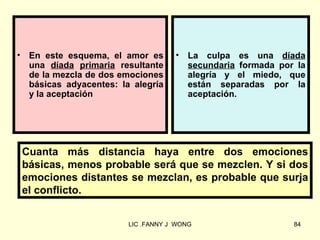 •    En este esquema, el amor es       •   La culpa es una díada
     una díada primaria resultante         secundaria formada por la
     de la mezcla de dos emociones         alegría y el miedo, que
     básicas adyacentes: la alegría        están separadas por la
     y la aceptación                       aceptación.




    Cuanta más distancia haya entre dos emociones
    básicas, menos probable será que se mezclen. Y si dos
    emociones distantes se mezclan, es probable que surja
    el conflicto.


                           LIC .FANNY J WONG                     84
 