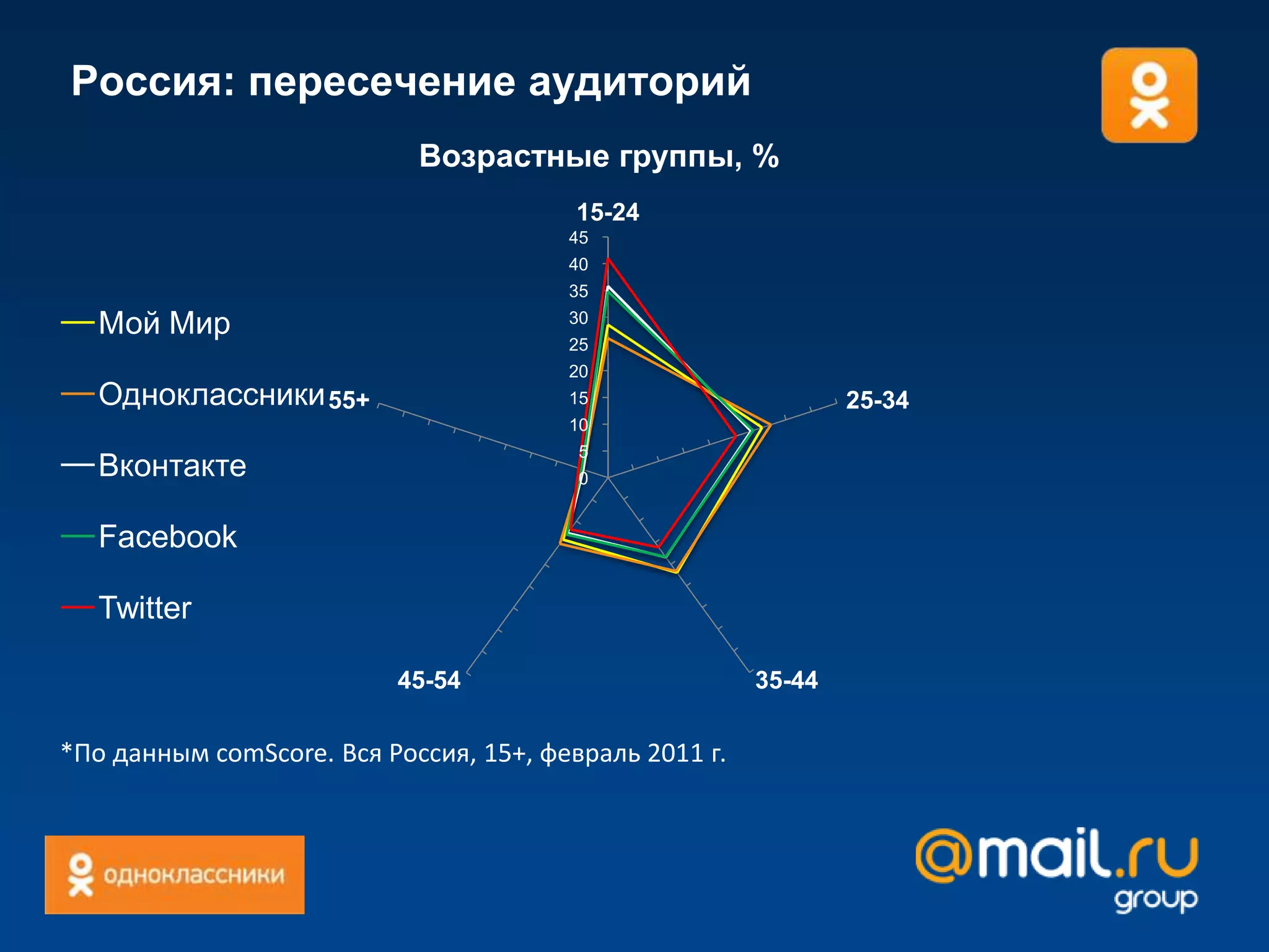 Не менее 3 050 000 пользователей заходят на 4 сети
