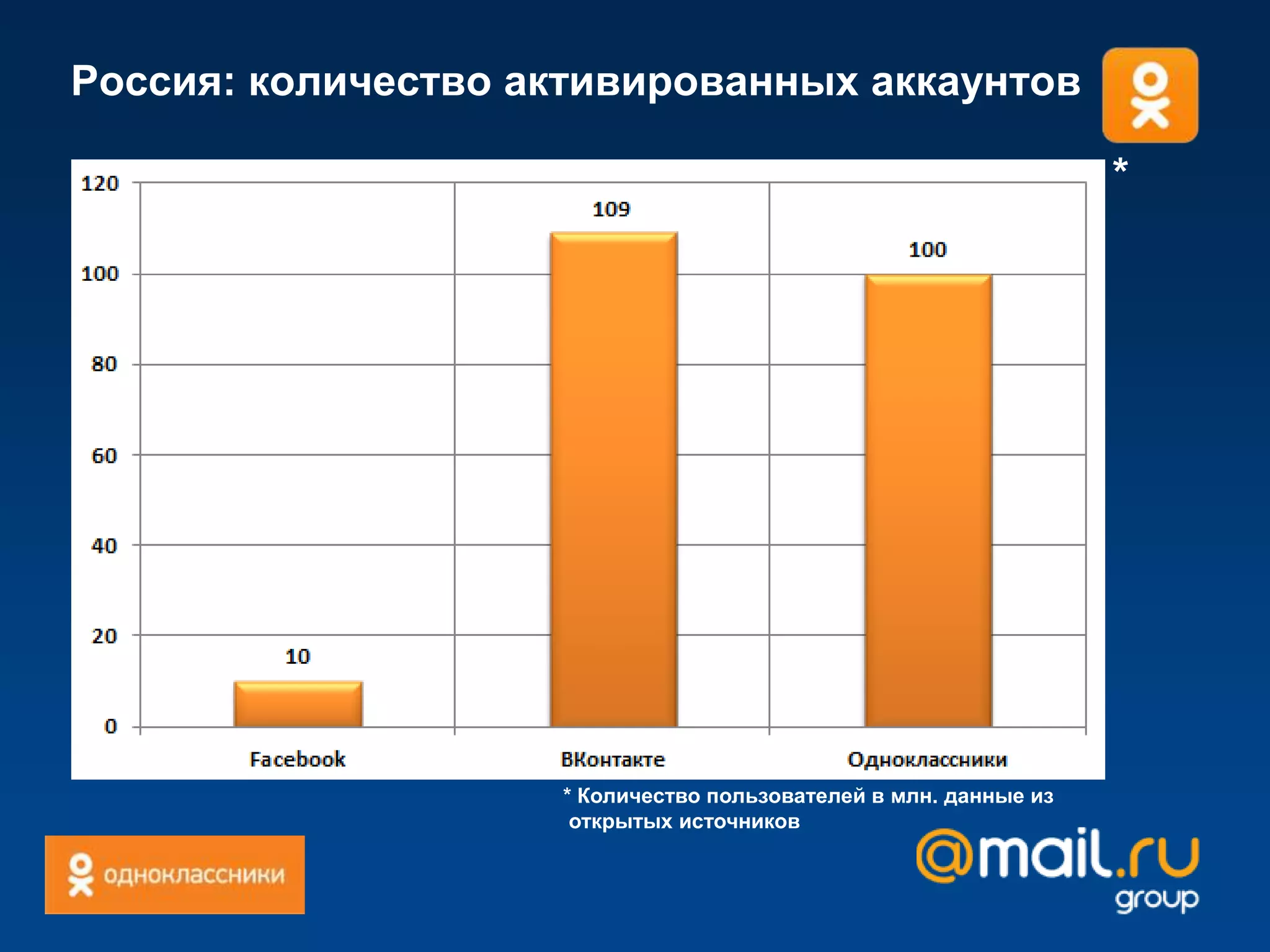 Пересечение аудитории Facebook с ММ – 26%