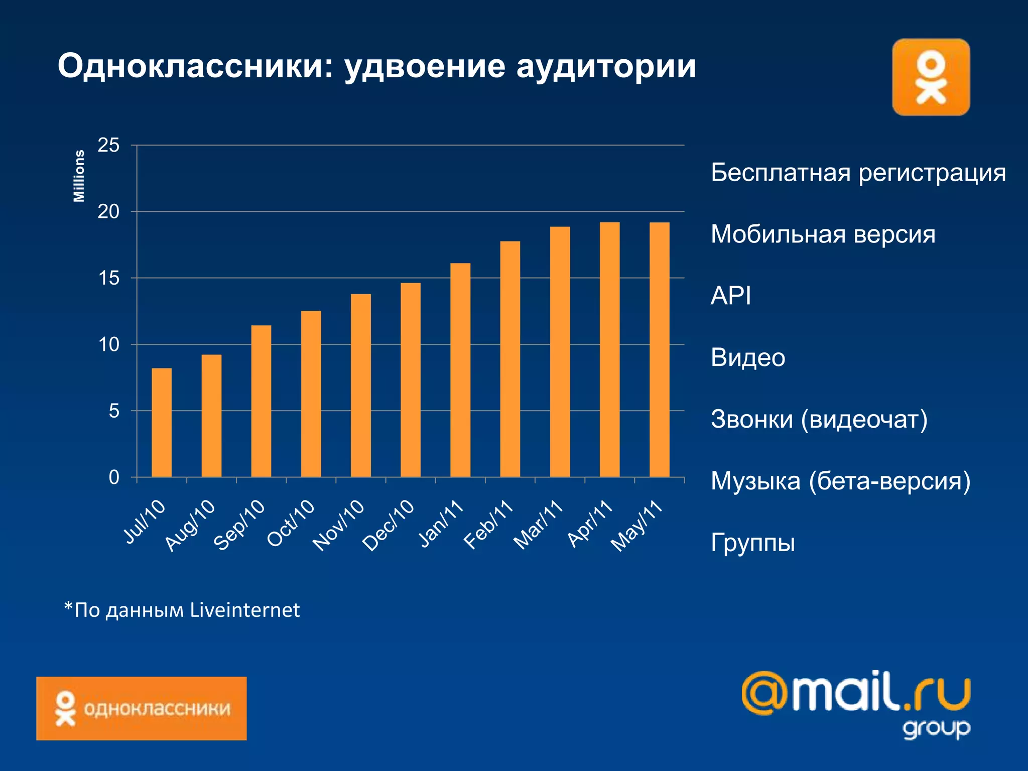 Пересечение аудитории Facebookс ОК – 22% 
