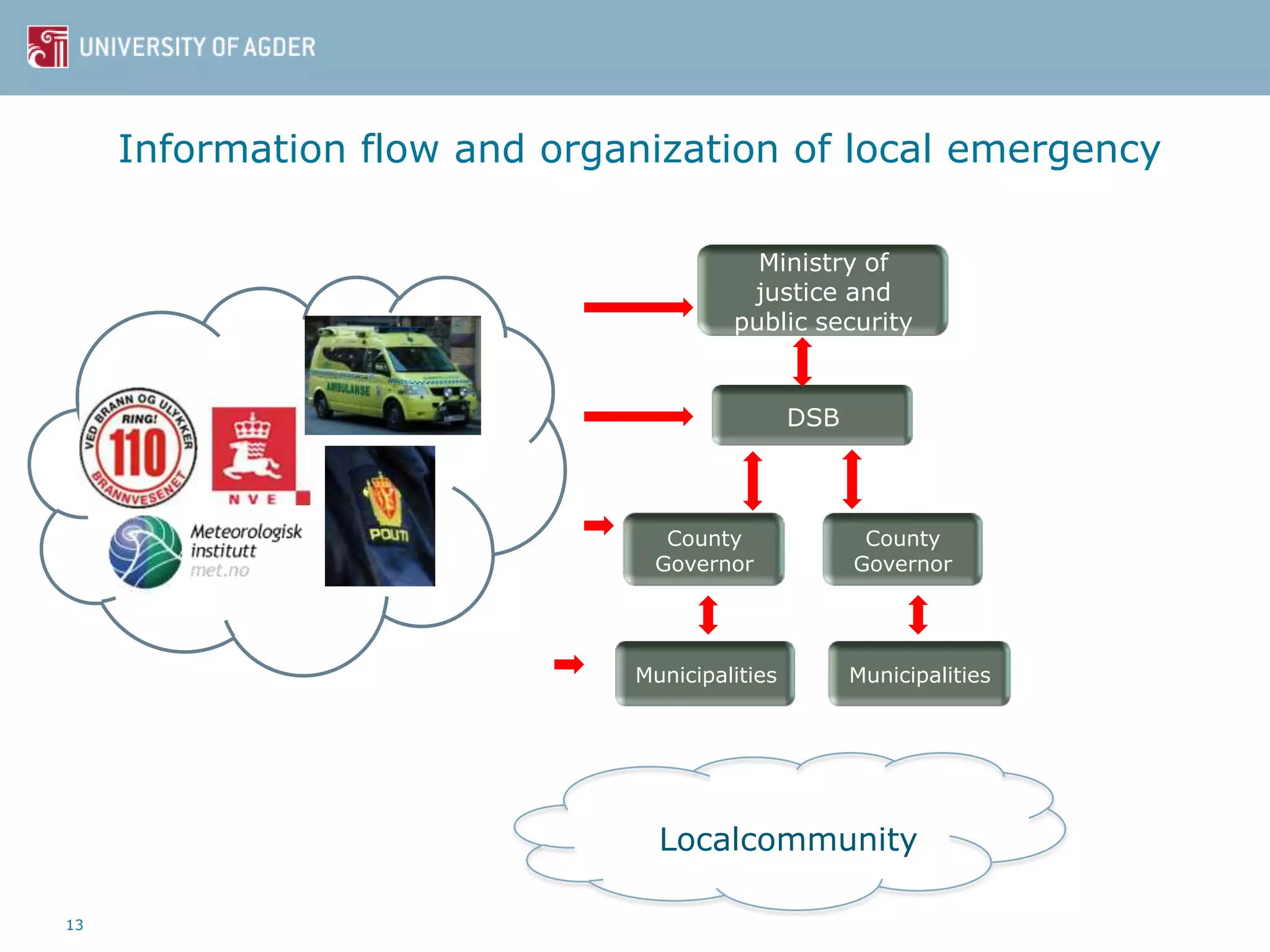 Information flow and organization of local emergency
13
Municipalities Municipalities
County
Governor
County
Governor
DSB
Ministry of
justice and
public security
Localcommunity
 
