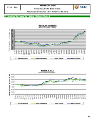 10
Resumen del día lunes 14 de diciembre de 2015
D - Precios de cierre de Títulos Públicos (Cont.)
Nº 232 / 2015
INFORME DIARIO
Mercado Abierto Electrónico
2,402,502,602,702,802,903,003,103,203,303,403,503,603,703,803,904,004,104,204,304,404,504,604,704,804,905,005,105,205,305,405,505,605,705,80
01-abr
09-abr
15-abr
21-abr
27-abr
04-may
08-may
14-may
20-may
27-may
02-jun
08-jun
12-jun
18-jun
24-jun
30-jun
06-jul
13-jul
17-jul
23-jul
29-jul
04-ago
10-ago
14-ago
21-ago
27-ago
02-sep
08-sep
14-sep
18-sep
24-sep
30-sep
06-oct
13-oct
19-oct
23-oct
29-oct
04-nov
11-nov
17-nov
23-nov
30-nov
04-dic
Seriesdeprecios-entantoporuno-
DISCOUNT EN PESOS
Evolución últimos 6 meses
Precio de cierre Media móvil 9 días Banda Inferior Banda Superior
8,00
9,00
10,00
11,00
12,00
13,00
14,00
15,00
16,00
01-abr
10-abr
16-abr
22-abr
28-abr
05-may
11-may
15-may
21-may
28-may
03-jun
10-jun
16-jun
22-jun
26-jun
02-jul
08-jul
15-jul
21-jul
27-jul
31-jul
06-ago
12-ago
19-ago
25-ago
31-ago
04-sep
10-sep
16-sep
22-sep
28-sep
02-oct
08-oct
15-oct
21-oct
27-oct
02-nov
Seriesdeprecios-entantoporuno-
BONAR X 2017
Evolución últimos 6 meses *
Precio de cierre Media móvil 9 días Banda Inferior Banda Superior
 
