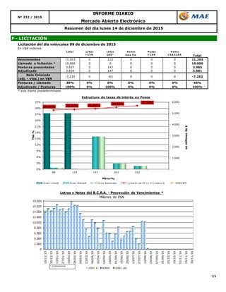 11
Resumen del día lunes 14 de diciembre de 2015
F - LICITACIÓN
Mercado Abierto Electrónico
Nº 232 / 2015
INFORME DIARIO
Licitación del día miércoles 09 de diciembre de 2015
En V$N millones
Lebac Lebac
+ C ER
Lebac
USD *
N o bac
tasa fija
N o bac
+ C ER
N o bac
+ B A D LA R Total
Vencimientos 11.053 0 210 0 0 0 11.263
Llamado a licitación * 10.000 0 0 0 0 0 10.000
Posturas presentadas 3.837 0 147 0 0 0 3.985
Adjudicado 3.834 0 147 0 0 0 3.981
Neto Colocado
(adj. - vtos.) en V$N
Posturas / Llamado 38% 0% 0% 0% 0% 0% 40%
Adjudicado / Posturas 100% 0% 100% 0% 0% 0% 100%
* solo tramo predeterminado
0 0 -7.282-7.219 0 -63 0
0
2.000
4.000
6.000
8.000
10.000
12.000
14.000
16.000
18.000
16/12/15
30/12/15
13/01/16
27/01/16
10/02/16
24/02/16
09/03/16
23/03/16
06/04/16
20/04/16
04/05/16
18/05/16
01/06/16
15/06/16
29/06/16
13/07/16
27/07/16
10/08/16
24/08/16
07/09/16
21/09/16
05/10/16
19/10/16
02/11/16
16/11/16
30/11/16Letras y Notas del B.C.R.A. - Proyección de Vencimientos *
Millones de V$N
LEBAC $ NOBAC LEBAC u$s
* s/colocaciones.
29,04% 29,35% 29,75%
30,52%
31,25%
-
1.000
2.000
3.000
4.000
5.000
6.000
0%
3%
6%
9%
12%
15%
18%
21%
24%
27%
30%
33%
98 119 147 203 252
enmillonesde$
TNA%
Maturity
Estructura de tasas de interés en Pesos
Monto Licitado Monto Ofertado Monto Adjudicado Licitación del 09-12-15 (Lebacs $) NOB$ BPP
 