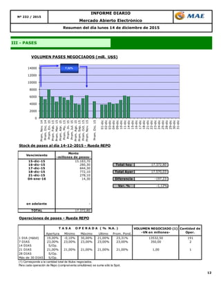 12
Resumen del día lunes 14 de diciembre de 2015
III - PASES
Mercado Abierto Electrónico
INFORME DIARIO
Nº 232 / 2015
0
2000
4000
6000
8000
10000
12000
14000
Prom.Nov.14
Prom.Dic.14
Prom.En.15
Prom.Feb.15
Prom.Mar.15
Prom.Abr.15
Prom.My.15
Prom.Jn.15
Prom.Jul.15
Prom.Ago.15
Prom.Sep.15
Prom.Oct.15
Prom.Nov.15
Prom.Dic.15
01-dic
02-dic
03-dic
04-dic
09-dic
10-dic
11-dic
14-dic
15-dic
16-dic
17-dic
18-dic
21-dic
22-dic
23-dic
24-dic
25-dic
28-dic
29-dic
30-dic
31-dic
VOLUMEN PASES NEGOCIADOS (mill. U$S)
7,32%
Stock de pases al día 14-12-2015 - Rueda REPO
Vencimiento
Monto
-millones de pesos-
15-dic-15 15.183,70
16-dic-15 280,30 Total hoy 17.372,80
17-dic-15 844,30
18-dic-15 772,10 Total Ayer 17.570,03
21-dic-15 278,10
04-ene-16 14,30 Diferencia -197,23
Var. % -1,12%
en adelante -
TOTAL 17.372,80
Operaciones de pases - Rueda REPO
Apertura Mínimo Máximo Ultimo Prom. Pond.
1 DIA (Hábil) 19,00% -0,10% 30,00% 21,00% 23,31% 13532,50 191
7 DIAS 23,00% 23,00% 23,00% 23,00% 23,00% 350,00 2
14 DIAS S/Op.
21 DIAS 21,00% 21,00% 21,00% 21,00% 21,00% 1,00 1
28 DIAS S/Op.
Más de 30 DIAS S/Op.
(1) Corresponde a la cantidad total de títulos negociados.
Para cada operación de Repo (compra/venta simultánea) se suma sólo la Spot.
VOLUMEN NEGOCIADO (1)
-VN en millones-
Cantidad de
Oper.
T A S A O P E R A D A ( % N.A. )
 