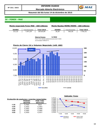 13
INFORME DIARIO
Nº 232 / 2015
IV - FOREX - MAE
Resumen del día lunes 14 de diciembre de 2015
Mercado Abierto Electrónico
DIARIO T o tal D iciembre Total 2015 DIARIO T o tal D iciembre Total 2015
211,32 1.871,29 36.625,09 26,30 563,26 7.761,51
Monto negociado Forex MAE - U$S millones Monto Ruedas MOME/MOMX - U$S millones
0
50
100
150
200
250
300
7,500
8,000
8,500
9,000
9,500
10,000
Prom.Nov.14
Prom.Dic.14
Prom.En.15
Prom.Feb.15
Prom.Mar.15
Prom.Abr.15
Prom.My.15
Prom.Jn.15
Prom.Jul.15
Prom.Ago.15
Prom.Sep.15
Prom.Oct.15
Prom.Nov.15
Prom.Dic.15
01-dic-15
02-dic-15
03-dic-15
04-dic-15
09-dic-15
10-dic-15
11-dic-15
14-dic-15
15-dic-15
16-dic-15
17-dic-15
18-dic-15
21-dic-15
22-dic-15
23-dic-15
24-dic-15
25-dic-15
28-dic-15
29-dic-15
30-dic-15
31-dic-15
Precio de Cierre ($) y Volumen Negociado (mill. U$S)
VOLUMEN CIERRE
66,86%
Cierre Forex: 9,7850
Prom. Pond. últimas operaciones que sumen 1millón
(Comunicado FOREX Nº 7)
Evolución de posturas y precios negociados
11:00 9,7905 #N/A
12:00 9,7855 9,7893
13:00 9,7865 9,7888
14:00 9,7860 9,7884
15:00 9,7850 9,7877
PROMEDIO
BID/OFFER
PROM. POND.
NEGOCIADO
9,7820
9,7830
9,7840
9,7850
9,7860
9,7870
9,7880
9,7890
9,7900
9,7910
11:00 12:00 13:00 14:00 15:00
Indicador Forex
PROMEDIO
BID/OFFER
PROM. POND.
NEGOCIADO
 