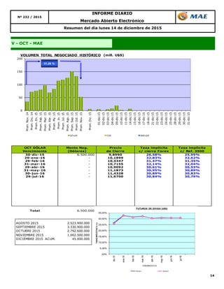 14
V - OCT - MAE
Resumen del día lunes 14 de diciembre de 2015
Nº 232 / 2015
INFORME DIARIO
Mercado Abierto Electrónico
OCT DÓLAR
Vencimiento
Monto Neg.
(Dólares)
Precio
de Cierre
Tasa implícita
c/ cierre Forex
Tasa implícita
c/ Ref. 3500
30-dic-15 6.500.000 9,8990 26,58% 25,99%
29-ene-16 - 10,1899 32,83% 32,62%
29-feb-16 - 10,4347 31,47% 31,35%
31-mar-16 - 10,7155 32,14% 32,04%
29-abr-16 - 10,9092 30,61% 30,53%
31-may-16 - 11,1873 30,95% 30,89%
30-jun-16 - 11,4328 30,89% 30,83%
29-jul-16 - 11,6700 30,84% 30,79%
Total 6.500.000
0
50
100
150
200
Prom.Nov.14
Prom.Dic.14
Prom.En.15
Prom.Feb.15
Prom.Mar.15
Prom.Abr.15
Prom.My.15
Prom.Jn.15
Prom.Jul.15
Prom.Ago.15
Prom.Sep.15
Prom.Oct.15
Prom.Nov.15
Prom.Dic.15
01-dic-15
02-dic-15
03-dic-15
04-dic-15
09-dic-15
10-dic-15
11-dic-15
14-dic-15
15-dic-15
16-dic-15
17-dic-15
18-dic-15
21-dic-15
22-dic-15
23-dic-15
24-dic-15
25-dic-15
28-dic-15
29-dic-15
30-dic-15
31-dic-15
VOLUMEN TOTAL NEGOCIADO HISTÓRICO (mill. U$S)
DÓLAR CER BADLAR
51,26 %
AGOSTO 2015 2.523.900.000
SEPTIEMBRE 2015 3.330.900.000
OCTUBRE 2015 2.792.600.000
NOVIEMBRE 2015 1.002.500.000
DICIEMBRE 2015 ACUM. 45.000.000
,00%
5,00%
10,00%
15,00%
20,00%
25,00%
30,00%
35,00%
dic-15
ene-16
feb-16
mar-16
abr-16
may-16
jun-16
jul-16
TASASIMPLICITAS%n.a.
VENCIMIENTOS
FUTUROS DE DIVISA (U$S)
Series1 Series2
 