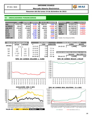15
Resumen del día lunes 14 de diciembre de 2015
Nº 232 / 2015
INFORME DIARIO
Mercado Abierto Electrónico
VI - INDICADORES FINANCIEROS
HOY ANTERIOR 30-11-15 MERCADOS INDICE VARIACION
ORO 1.074,74 1.071,55 0,30 % 1057,41 1,64 % MERVAL 12.337,32 -3,46%
PETROLEO 35,47 36,46 -2,72 % 40,81 -13,09 % BVPA 44.747,31 -1,14%
CRB SPOT 174,26 174,86 -0,34 % 182,54 -4,54 % DJI 17.368,50 0,60%
BT2Y 0,95 0,88 7,00 bp 0,93 2,00 bp DAX 10.139,34 -1,94%
BT5Y 1,65 1,56 9,00 bp 1,65 0,00 bp FTSE 5.874,06 -1,32%
BT10Y 2,23 2,13 10,00 bp 2,21 2,00 bp IBEX35 9.428,50 -2,10%
BT30Y 2,96 2,87 9,00 bp 2,98 -2,00 bp
LIBOR 180 0,75 0,74 1,06 bp 0,65 9,26 bp F uente: Bloomberg de las 18:00hs
VARIACIÓN VARIACIÓN
ACTUAL ANTERIOR
BCE 0,05 0,15
BoE 0,50 1,00
BoJ 0 - 0,10 0,10
Selic 14,25 13,75
TASAS DE REF. INTERNACIONALES
ENTIDAD
en % n.a.
al : TASA VARIACIÓN EUROS REALES
18-03-08 3,00 14-12-15 1,0986 3,8734
29-04-08 2,25 -75 bp
07-10-08 2,00 -25 bp
28-10-08 1,50 -50 bp
15-12-08 1,00 -50 bp Nominal Real (Di01=1)
14-12-15 0,25 -75 bp 30-oct-15 9,5460 2,62
TIPO DE CAMBIO REAL BILATERAL ($ x U$S)
TIPOS DE CAMBIO C/ DÓLARUS FED TARGET
1,000
1,020
1,040
1,060
1,080
1,100
1,120
1,140
1,160
1,180
1,200
1,220
1,240
1,260
27-10-15
29-10-15
02-11-15
04-11-15
09-11-15
11-11-15
13-11-15
17-11-15
19-11-15
23-11-15
25-11-15
30-11-15
02-12-15
04-12-15
10-12-15
14-12-15
TIPO DE CAMBIO DOLARES x EURO
2,200
2,400
2,600
2,800
3,000
3,200
3,400
3,600
3,800
4,000
27-10-15
29-10-15
02-11-15
04-11-15
09-11-15
11-11-15
13-11-15
17-11-15
19-11-15
23-11-15
25-11-15
30-11-15
02-12-15
04-12-15
10-12-15
14-12-15
TIPO DE CAMBIO REALES x DOLAR
40
70
100
130
160
190
220
250
280
310
340
370
400
02-jun-06
31-ago-06
29-nov-06
27-feb-07
28-may-07
26-ago-07
24-nov-07
22-feb-08
22-may-08
20-ago-08
18-nov-08
16-feb-09
17-may-09
15-ago-09
13-nov-09
11-feb-10
12-may-10
10-ago-10
08-nov-10
06-feb-11
07-may-11
05-ago-11
03-nov-11
01-feb-12
01-may-12
30-jul-12
28-oct-12
26-ene-13
26-abr-13
25-jul-13
23-oct-13
21-ene-14
21-abr-14
20-jul-14
18-oct-14
16-ene-15
16-abr-15
15-jul-15
13-oct-15
EVOLUCIÓN ORO Y WTI
Base 02-Ene-06 = 100
VALOR HOY ORO 1074,74 PETROLEO 35,47
1,000
2,000
3,000
4,000
5,000
6,000
7,000
8,000
9,000
10,000
dic-01
may-02
oct-02
mar-03
ago-03
ene-04
jun-04
nov-04
abr-05
sep-05
feb-06
jul-06
dic-06
may-07
oct-07
mar-08
ago-08
ene-09
jun-09
nov-09
abr-10
sep-10
feb-11
jul-11
dic-11
may-12
oct-12
mar-13
ago-13
ene-14
jun-14
nov-14
abr-15
sep-15
Nominal Real Bilateral (Dic01=1)
TIPO DE CAMBIO REAL BILATERAL ($ x U$S)
 