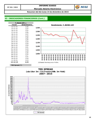 TED Spread (*)
16
Mercado Abierto Electrónico
Resumen del día lunes 14 de diciembre de 2015
VI - INDICADORES FINANCIEROS (Cont.)
Nº 232 / 2015
INFORME DIARIO
FECHA RENDIMIENTO
12-11-15 2,32
13-11-15 2,27
16-11-15 2,27
17-11-15 2,25
18-11-15 2,27
19-11-15 2,24
20-11-15 2,26
23-11-15 2,25
24-11-15 2,23
25-11-15 2,23
26-11-15 2,23
30-11-15 2,21
01-12-15 2,15
02-12-15 2,18
03-12-15 2,32
04-12-15 2,27
09-12-15 2,21
10-12-15 2,23
11-12-15 2,13
14-12-15 2,23
T. Bond 10Y (*)
2,000
2,050
2,100
2,150
2,200
2,250
2,300
2,350
12-11-15
13-11-15
16-11-15
17-11-15
18-11-15
19-11-15
20-11-15
23-11-15
24-11-15
25-11-15
26-11-15
30-11-15
01-12-15
02-12-15
03-12-15
04-12-15
09-12-15
10-12-15
11-12-15
14-12-15
Rendimiento T. BOND 10Y
(*) Fuente: Bloomberg de las 18:00hs.
0
25
50
75
100
125
150
175
200
225
250
275
300
325
350
375
400
425
450
475
02/01/07
20/02/07
12/04/07
04/06/07
23/07/07
11/09/07
30/10/07
18/12/07
08/02/08
01/04/08
21/05/08
11/07/08
01/09/08
21/10/08
11/12/08
02/02/09
23/03/09
18/05/09
08/07/09
31/08/09
20/10/09
10/12/09
01/02/10
22/03/10
13/05/10
06/07/10
26/08/10
15/10/10
07/12/10
28/01/11
22/03/11
16/05/11
06/07/11
25/08/11
14/10/11
05/12/11
27/01/12
21/03/12
16/05/12
06/07/12
28/08/12
18/10/12
10/12/12
01/02/13
27/03/13
22/05/13
15/07/13
03/09/13
23/10/13
13/12/13
06/02/14
01/04/14
27/05/14
17/07/14
05/09/14
27/10/14
18/12/14
11/02/15
09/04/15
01/06/15
21/07/15
09/09/15
29/10/15
enpuntosbásicos
TED SPREAD
(u$s Libor 3m - U.S.Treasury Bills 3m Yield)
2007 - 2015
TED Spread
 