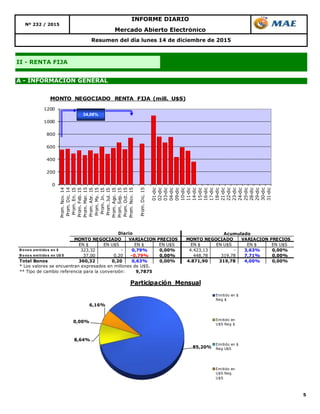 5
Resumen del día lunes 14 de diciembre de 2015
Mercado Abierto Electrónico
INFORME DIARIO
II - RENTA FIJA
Nº 232 / 2015
A - INFORMACIÓN GENERAL
85,20%
8,64%
0,00%
6,16%
Participación Mensual
Emitido en $
Neg $
Emitido en
U$S Neg $
Emitido en $
Neg U$S
Emitido en
U$S Neg
U$S
EN $ EN U$S EN $ EN U$S EN $ EN U$S EN $ EN U$S
B o no s emitido s en $ 323,32 - 0,79% 0,00% 4.423,13 - 3,63% 0,00%
B o no s emitido s en U$ S 37,00 0,20 -0,79% 0,00% 448,78 319,78 7,71% 0,00%
Total Bonos 360,32 0,20 0,63% 0,00% 4.871,90 319,78 4,00% 0,00%
* Los valores se encuentran expresados en millones de U$S.
** Tipo de cambio referencia para la conversión: 9,7875
Acumulado
MONTO NEGOCIADO VARIACION PRECIOS
Diario
MONTO NEGOCIADO VARIACION PRECIOS
0
200
400
600
800
1000
1200
Prom.Nov.14
Prom.Dic.14
Prom.En.15
Prom.Feb.15
Prom.Mar.15
Prom.Abr.15
Prom.My.15
Prom.Jn.15
Prom.Jul.15
Prom.Ago.15
Prom.Sep.15
Prom.Oct.15
Prom.Nov.15
Prom.Dic.15
01-dic
02-dic
03-dic
04-dic
09-dic
10-dic
11-dic
14-dic
15-dic
16-dic
17-dic
18-dic
21-dic
22-dic
23-dic
24-dic
25-dic
28-dic
29-dic
30-dic
31-dic
MONTO NEGOCIADO RENTA FIJA (mill. U$S)
34,08%
 