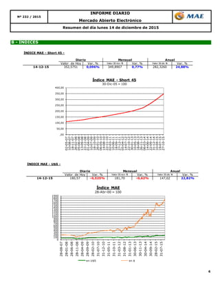 6
Mercado Abierto Electrónico
Nº 232 / 2015
INFORME DIARIO
Resumen del día lunes 14 de diciembre de 2015
B - ÍNDICES
,00
50,00
100,00
150,00
200,00
250,00
300,00
350,00
400,00
02-05-07
10-08-07
18-11-07
26-02-08
05-06-08
13-09-08
22-12-08
01-04-09
10-07-09
18-10-09
26-01-10
06-05-10
14-08-10
22-11-10
02-03-11
10-06-11
18-09-11
27-12-11
05-04-12
14-07-12
22-10-12
30-01-13
10-05-13
18-08-13
26-11-13
06-03-14
14-06-14
22-09-14
31-12-14
10-04-15
19-07-15
27-10-15
Índice MAE - Short 45
30-Dic-05 = 100
0
100
200
300
400
500
600
700
800
900
1000
1100
1200
1300
1400
1500
1600
1700
1800
1900
28-08-07
28-01-08
28-06-08
28-11-08
28-04-09
28-09-09
28-02-10
31-07-10
31-12-10
31-05-11
31-10-11
31-03-12
31-08-12
31-01-13
30-06-13
30-11-13
30-04-14
30-09-14
28-02-15
31-07-15
Índice MAE
28-Abr-00 = 100
en U$S en $
ÍNDICE MAE - U$S -
Valor de Hoy Var. % Valor 30 nov 15 Var. % Valor 30 dic 14 Var. %
14-12-15 180,57 -0,525% 181,70 -0,62% 147,02 22,82%
Diario Mensual Anual
ÍNDICE MAE - Short 45 -
Valor de Hoy Var. % Valor 30 nov 15 Var. % Valor 30 dic 14 Var. %
14-12-15 352,5751 0,096% 349,8907 0,77% 282,3260 24,88%
Diario Mensual Anual
 