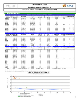 8
C - RENDIMIENTOS
INFORME DIARIO
Nº 232 / 2015
Mercado Abierto Electrónico
Resumen del día lunes 14 de diciembre de 2015
0
3
6
9
12
15
18
21
24
27
30
33
0 2 4 6 8 10 12 14 16 18
TIREA-en%Anual
Duration
- en años -
TÍTULOS PÚBLICOS NACIONALES
Curva de Rendimientos
EMITIDOS EN PESOS AJ. POR CER
EMITIDOS EN DOLARES
EMITIDOS EN PESOS
Polinómica (EMITIDOS EN PESOS AJ. POR CER)
Logarítmica (EMITIDOS EN DOLARES)
CODIGO DE FECHA DE Renta PPV (1) V.R. PRECIO (2) T.I.R.E.A. (3)
ESPECIE EMISION p.a. en años en % en % en %
A2M6P** 31-mar-15 31-mar-16 Lebac 90 d. 0,3 100,00 108,35 22,80 0,3 0,3
A2S6P** 31-mar-15 30-sep-16 Lebac 90 d. 0,7 100,00 S/C
AD20P* 23-dic-13 23-dic-20 BP+ 300 pb 3,6 100,00 S/C
AG18P* 18-feb-13 18-ago-18 BP+ 300 pb 2,1 100,00 S/C
AJ19P* 10-jun-13 10-jun-19 BP+ 300 pb 2,7 100,00 S/C
AL16P*** 12-jun-15 12-jul-16 Lebac 252 d. 0,6 100,00 102,40 29,71 0,6 0,5
AM16P* 18-mar-09 18-mar-16 BP+ 325 pb 0,2 100,00 S/C
AM17P* 28-mar-14 28-mar-17 BP+ 200 pb 1,1 100,00 108,30 26,47 1,1 1,0
AMX9P* 11-mar-13 11-mar-19 BP+ 250 pb 2,5 100,00 105,90 26,88 2,3 2,1
AO17P* 09-oct-15 09-oct-17 BP+ 300 pb 1,5 100,00 109,05 27,20 1,4 1,3
AS16P* 29-sep-14 29-sep-16 BP+ 200 pb 0,7 100,00 107,60 26,04 0,7 0,7
AY16P*** 08-may-15 09-may-16 Lebac 252 d. 0,4 100,00 S/C
CODIGO DE FECHA DE MATURITY Renta PPV (1) V.R. PRECIO (2) T.I.R.E.A. (3) DURATION D.M.
ESPECIE EMISION p.a. en años en % en % en %
CUAP 31-dic-03 31-dic-45 3,31%+cer 19,6 100,00 S/C
DICP 31-dic-03 31-dic-33 5,83%+cer 10,5 100,00 537,00 3,76 9,6 9,4
DIP0 31-dic-03 31-dic-33 5,83%+cer 10,5 100,00 510,00 4,33 9,5 9,3
NF18P 04-feb-02 04-feb-18 2%+cer 1,1 25,64 126,50 8,62 1,1 0,0
NO20P 04-feb-02 04-oct-20 2%+cer 2,5 53,20 S/C
PARP 31-dic-03 31-dic-38 step up+cer 16,6 100,00 238,25 4,18 15,4 15,1
PR12 03-feb-02 03-ene-16 2%+cer 0,0 0,04 S/C
PR13 @ 15-mar-04 15-mar-24 2%+cer 4,1 82,57 352,00 1,15 4,0 4,0
CODIGO DE FECHA DE MATURITY Renta PPV (1) V.R. PRECIO (2) T.I.R.E.A. (3) DURATION D.M.
ESPECIE EMISION p.a. en años en % en % en %
AA17D 17-abr-07 17-abr-17 7,00% 1,3 100,00 S/C
AJ17D 09-oct-15 09-jun-17 0,75% 1,5 100,00 S/C
AM18D 18-nov-14 18-mar-18 2,40% 2,2 100,00 S/C
AM19D 15-mar-12 15-mar-19 9,00% 2,9 100,00 S/C
AN18D 29-nov-11 29-nov-18 9,00% 2,7 100,00 S/C
AO16D 28-oct-14 28-oct-16 1,75% 0,9 100,00 S/C
AO20D 08-oct-15 08-oct-20 8,00% 4,2 100,00 S/C
AY24D 07-may-14 07-may-24 8,75% 5,0 100,00 108,5000 7,26 4,69 4,5
DIA0 31-dic-03 31-dic-33 8,28% 9,9 100,00 S/C
DICA 31-dic-03 31-dic-33 8,28% 9,9 100,00 S/C
DICY 31-dic-03 31-dic-33 8,28% 9,9 100,00 S/C
DIY0 31-dic-03 31-dic-33 8,28% 9,9 100,00 S/C
GJ17D 02-jun-10 02-jun-17 8,75% 1,4 100,00 S/C
PARA 31-dic-03 31-dic-38 step up 15,3 100,00 S/C
PARY 31-dic-03 31-dic-38 step up 15,3 100,00 S/C
T de C = 9,7875 * Badlar Priv.(% n.a.) = 24,5250 ** LEBAC. 90d = 26,0400 *** LEBAC. 252d = 28,2500
(1) Para el cálculo del PPV se consideran los pagos de cupones de renta y/o amortización a su valor corriente.
(2) Precios de cierre (en v.r.) para el plazo de contado 72 hs. ó C.I., expresados en $ para los TPN$ y en u$s para los TPNU$S
TÍTULOS PÚBLICOS NACIONALES EMITIDOS EN PESOS
MATURITY DURATION D.M.
TÍTULOS PÚBLICOS NACIONALES EMITIDOS EN PESOS AJ. POR C.E.R.
TÍTULOS PÚBLICOS NACIONALES EMITIDOS EN DOLARES
 