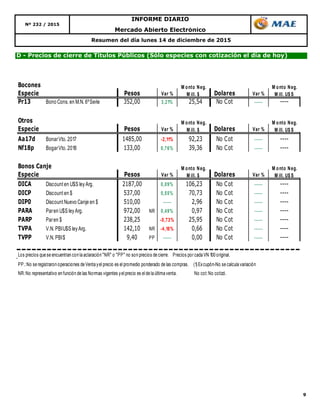 9
Resumen del día lunes 14 de diciembre de 2015
Mercado Abierto Electrónico
Nº 232 / 2015
INFORME DIARIO
D - Precios de cierre de Títulos Públicos (Sólo especies con cotización el día de hoy)
Bocones
Especie Pesos Var % Dolares Var %
Pr13 Bono Cons. en M.N. 6ºSerie 352,00 3,21% 25,54 No Cot ----- ----
Otros
Especie Pesos Var % Dolares Var %
Aa17d BonarVto. 2017 1485,00 -2,11% 92,23 No Cot ----- ----
Nf18p BogarVto. 2018 133,00 0,76% 39,36 No Cot ----- ----
Bonos Canje
Especie Pesos Var % Dolares Var %
DICA Discount en U$S leyArg. 2187,00 0,09% 106,23 No Cot ----- ----
DICP Discount en $ 537,00 0,55% 70,73 No Cot ----- ----
DIP0 Discount Nuevo Canje en $ 510,00 ----- 2,96 No Cot ----- ----
PARA Paren U$S leyArg. 972,00 NR 0,49% 0,97 No Cot ----- ----
PARP Paren $ 238,25 -0,73% 25,95 No Cot ----- ----
TVPA V.N. PBIU$S leyArg. 142,10 NR -4,18% 0,66 No Cot ----- ----
TVPP V.N. PBI$ 9,40 PP ----- 0,00 No Cot ----- ----
Los precios que se encuentran con la aclaración "NR" o "PP" no son precios de cierre. Precios por cada VN 100 original.
PP.:No se registraron operaciones de Venta yel precio es el promedio ponderado de las compras. (1) Excupón-No se calcula variación
NR:No representativo en función de las Normas vigentes yel precio es el de la última venta. No cot:No cotizó.
M onto Neg.
M ill. $
M onto Neg.
M ill. U$ S
M onto Neg.
M ill. U$ S
M onto Neg.
M ill. $
M onto Neg.
M ill. $
M onto Neg.
M ill. U$ S
 