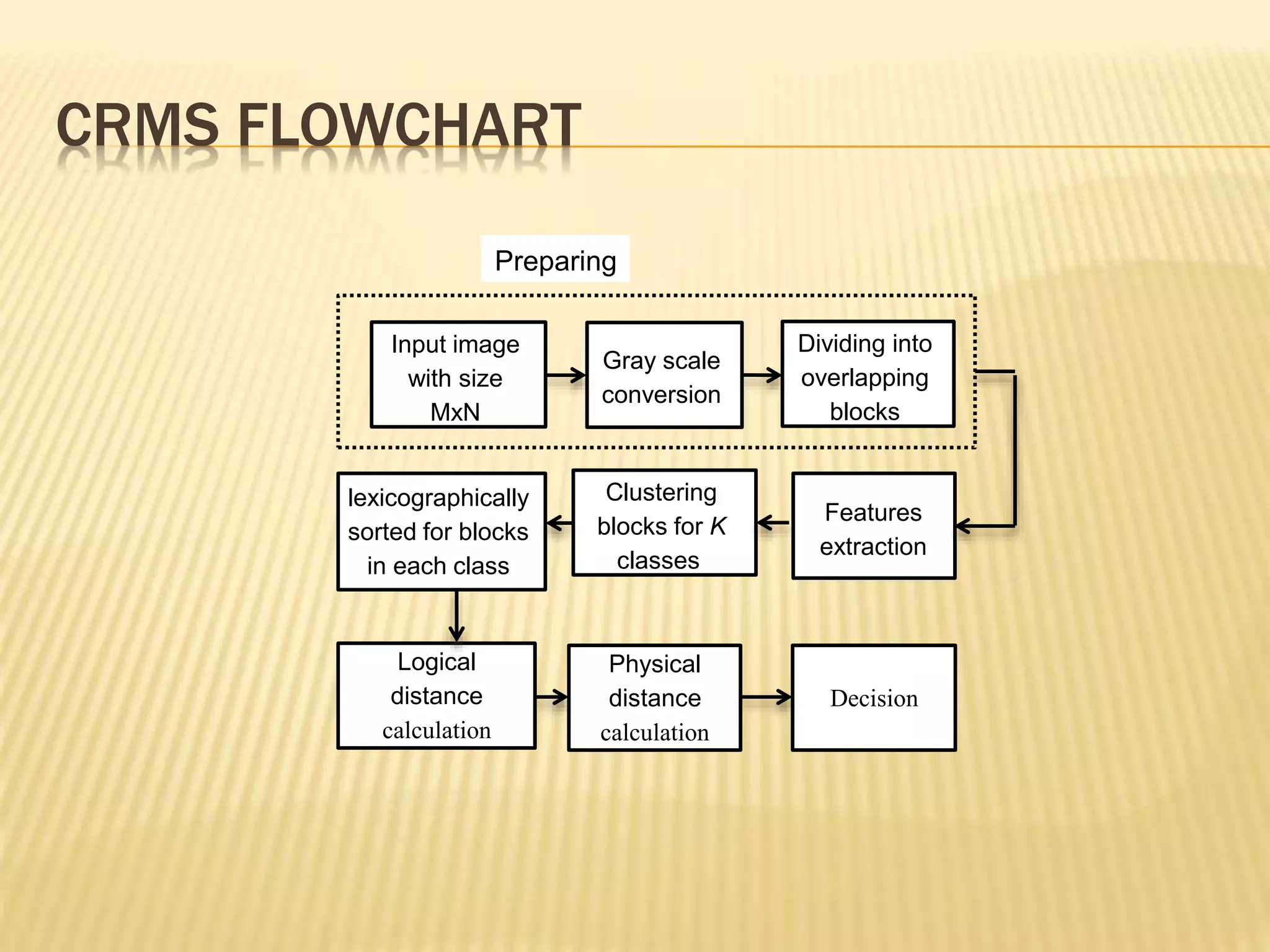 Input image
with size
MxN
Gray scale
conversion
Dividing into
overlapping
blocks
Features
extraction
Clustering
blocks for K
classes
lexicographically
sorted for blocks
in each class
Logical
distance
calculation
Physical
distance
calculation
Decision
Preparing
CRMS FLOWCHART
 