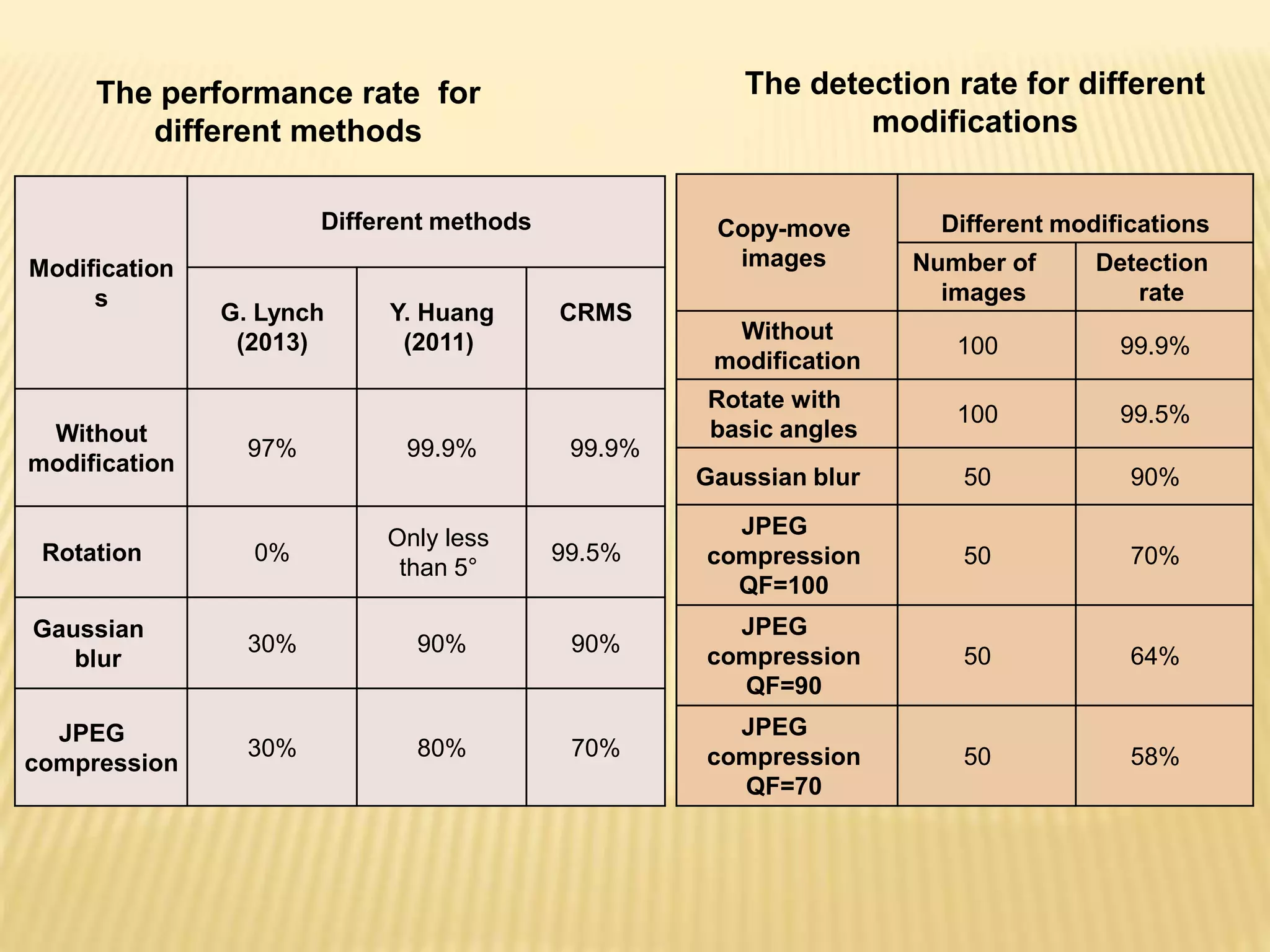 Copy-move
images
Different modifications
Number of
images
Detection
rate
Without
modification
100 99.9%
Rotate with
basic angles
100 99.5%
Gaussian blur 50 90%
JPEG
compression
QF=100
50 70%
JPEG
compression
QF=90
50 64%
JPEG
compression
QF=70
50 58%
The detection rate for different
modifications
Modification
s
Different methods
G. Lynch
(2013)
Y. Huang
(2011)
CRMS
Without
modification
97% 99.9% 99.9%
Rotation 0%
Only less
than 5°
99.5%
Gaussian
blur
30% 90% 90%
JPEG
compression
30% 80% 70%
The performance rate for
different methods
 