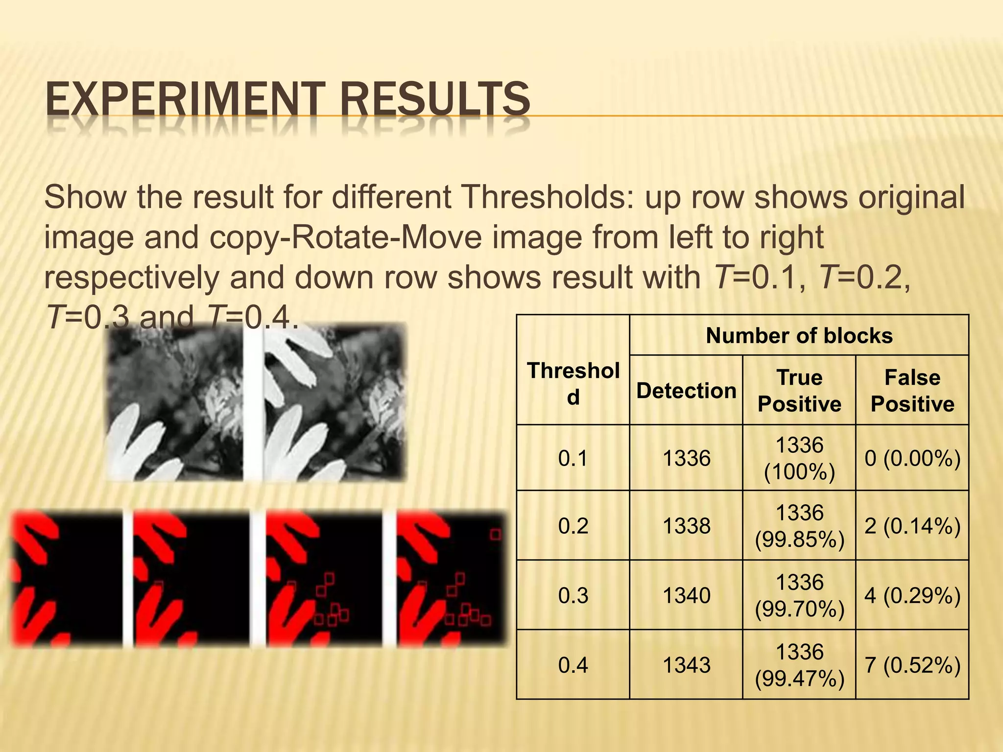 Threshol
d
Number of blocks
Detection
True
Positive
False
Positive
0.1 1336
1336
(100%)
0 (0.00%)
0.2 1338
1336
(99.85%)
2 (0.14%)
0.3 1340
1336
(99.70%)
4 (0.29%)
0.4 1343
1336
(99.47%)
7 (0.52%)
EXPERIMENT RESULTS
Show the result for different Thresholds: up row shows original
image and copy-Rotate-Move image from left to right
respectively and down row shows result with T=0.1, T=0.2,
T=0.3 and T=0.4.
 