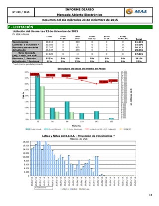 11
Mercado Abierto Electrónico
Nº 239 / 2015
INFORME DIARIO
Resumen del día miércoles 23 de diciembre de 2015
F - LICITACIÓN
Licitación del día martes 22 de diciembre de 2015
En V$N millones
Lebac Lebac
+ C ER
Lebac
USD *
N o bac
tasa fija
N o bac
+ C ER
N o bac
+ B A D LA R Total
Vencimientos 10.812 0 303 0 0 0 11.115
Llamado a licitación * 10.000 0 0 0 0 0 10.000
Posturas presentadas 55.207 0 905 0 0 0 56.112
Adjudicado 28.637 0 299 0 0 0 28.936
Neto Colocado
(adj. - vtos.) en V$N
Posturas / Llamado 552% 0% 0% 0% 0% 0% 561%
Adjudicado / Posturas 52% 0% 33% 0% 0% 0% 52%
* solo tramo predeterminado
17.82117.825 0 -4 0 0 0
0
2.000
4.000
6.000
8.000
10.000
12.000
14.000
16.000
18.000
30/12/15
13/01/16
27/01/16
10/02/16
24/02/16
09/03/16
23/03/16
06/04/16
20/04/16
04/05/16
18/05/16
01/06/16
15/06/16
29/06/16
13/07/16
27/07/16
10/08/16
24/08/16
07/09/16
21/09/16
05/10/16
19/10/16
02/11/16
16/11/16
30/11/16
14/12/16Letras y Notas del B.C.R.A. - Proyección de Vencimientos *
Millones de V$N
LEBAC $ NOBAC LEBAC u$s
* s/colocaciones.
36,00% 35,10% 35,00%
33,00%
30,00%
31,00%
-
1.000
2.000
3.000
4.000
5.000
6.000
7.000
8.000
9.000
10.000
11.000
12.000
13.000
14.000
15.000
16.000
17.000
18.000
19.000
20.000
21.000
22.000
23.000
24.000
25.000
26.000
27.000
28.000
0%
5%
10%
15%
20%
25%
30%
35%
40%
35 56 98 119 147 203
enmillonesde$
TNA%
Maturity
Estructura de tasas de interés en Pesos
Monto Licitado Monto Ofertado Monto Adjudicado Licitación del 22-12-15 (Lebacs $) NOB$ BPP
 