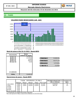 12
Resumen del día miércoles 23 de diciembre de 2015
III - PASES
Mercado Abierto Electrónico
INFORME DIARIO
Nº 239 / 2015
0
2000
4000
6000
8000
10000
12000
14000
Prom.Nov.14
Prom.Dic.14
Prom.En.15
Prom.Feb.15
Prom.Mar.15
Prom.Abr.15
Prom.My.15
Prom.Jn.15
Prom.Jul.15
Prom.Ago.15
Prom.Sep.15
Prom.Oct.15
Prom.Nov.15
Prom.Dic.15
01-dic
02-dic
03-dic
04-dic
09-dic
10-dic
11-dic
14-dic
15-dic
16-dic
17-dic
18-dic
21-dic
22-dic
23-dic
24-dic
25-dic
28-dic
29-dic
30-dic
31-dic
VOLUMEN PASES NEGOCIADOS (mill. U$S)
7,32%
Stock de pases al día 23-12-2015 - Rueda REPO
Vencimiento
Monto
-millones de pesos-
24-dic-15 19.759,10
28-dic-15 11.771,90 Total hoy 32.609,30
29-dic-15 219,80
30-dic-15 844,20 Total Ayer 38.377,10
04-ene-16 14,30
Diferencia -5.767,80
Var. % -15,03%
en adelante -
TOTAL 32.609,30
Operaciones de pases - Rueda REPO
Apertura Mínimo Máximo Ultimo Prom. Pond.
1 DIA (Hábil) 0,00% 0,00% 23,50% 21,00% 21,12% 21535,00 46
7 DIAS 0,00% 0,00% 26,00% 23,00% 23,55% 6837,00 131
14 DIAS S/Op.
21 DIAS S/Op.
28 DIAS S/Op.
Más de 30 DIAS S/Op.
(1) Corresponde a la cantidad total de títulos negociados.
Para cada operación de Repo (compra/venta simultánea) se suma sólo la Spot.
VOLUMEN NEGOCIADO (1)
-VN en millones-
Cantidad de
Oper.
T A S A O P E R A D A ( % N.A. )
 
