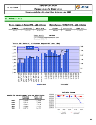 13
Nº 239 / 2015
IV - FOREX - MAE
Resumen del día miércoles 23 de diciembre de 2015
Mercado Abierto Electrónico
INFORME DIARIO
DIARIO T o tal D iciembre Total 2015 DIARIO T o tal D iciembre Total 2015
269,76 3.287,65 36.625,09 293,00 1.268,76 7.761,51
Monto negociado Forex MAE - U$S millones Monto Ruedas MOME/MOMX - U$S millones
0
50
100
150
200
250
300
0,000
2,000
4,000
6,000
8,000
10,000
12,000
14,000
16,000
Prom.Nov.14
Prom.Dic.14
Prom.En.15
Prom.Feb.15
Prom.Mar.15
Prom.Abr.15
Prom.My.15
Prom.Jn.15
Prom.Jul.15
Prom.Ago.15
Prom.Sep.15
Prom.Oct.15
Prom.Nov.15
Prom.Dic.15
01-dic-15
02-dic-15
03-dic-15
04-dic-15
09-dic-15
10-dic-15
11-dic-15
14-dic-15
15-dic-15
16-dic-15
17-dic-15
18-dic-15
21-dic-15
22-dic-15
23-dic-15
24-dic-15
25-dic-15
28-dic-15
29-dic-15
30-dic-15
31-dic-15
Precio de Cierre ($) y Volumen Negociado (mill. U$S)
VOLUMEN CIERRE
66,86%
Cierre Forex: 13,0000
Prom. Pond. últimas operaciones que sumen 1millón
(Comunicado FOREX Nº 7)
Evolución de posturas y precios negociados
11:00 13,0400 13,0658
12:00 13,0575 13,0589
13:00 13,0325 13,0538
14:00 13,0500 13,0525
15:00 12,8750 13,0454
PROMEDIO
BID/OFFER
PROM. POND.
NEGOCIADO
12,7500
12,8000
12,8500
12,9000
12,9500
13,0000
13,0500
13,1000
11:00 12:00 13:00 14:00 15:00
Indicador Forex
PROMEDIO
BID/OFFER
PROM. POND.
NEGOCIADO
 