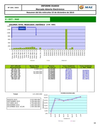 14
Resumen del día miércoles 23 de diciembre de 2015
Nº 239 / 2015
INFORME DIARIO
Mercado Abierto Electrónico
V - OCT - MAE
OCT DÓLAR
Vencimiento
Monto Neg.
(Dólares)
Precio
de Cierre
Tasa implícita
c/ cierre Forex
Tasa implícita
c/ Ref. 3500
30-dic-15 9.000.000 13,0100 4,01%
29-ene-16 - 13,3725 28,27% 24,83%
29-feb-16 62.000.000 13,6600 27,25% 25,34%
31-mar-16 50.000.000 13,8750 24,82% 23,48%
29-abr-16 - 14,2000 26,32% 25,27%
31-may-16 - 14,5500 27,20% 26,33%
30-jun-16 - 15,0250 29,92% 29,17%
29-jul-16 - 15,4842 31,85% 31,18%
Total 121.000.000
0
200
400
600
800
1000
1200
1400
Prom.Nov.14
Prom.Dic.14
Prom.En.15
Prom.Feb.15
Prom.Mar.15
Prom.Abr.15
Prom.My.15
Prom.Jn.15
Prom.Jul.15
Prom.Ago.15
Prom.Sep.15
Prom.Oct.15
Prom.Nov.15
Prom.Dic.15
01-dic-15
02-dic-15
03-dic-15
04-dic-15
09-dic-15
10-dic-15
11-dic-15
14-dic-15
15-dic-15
16-dic-15
17-dic-15
18-dic-15
21-dic-15
22-dic-15
23-dic-15
24-dic-15
25-dic-15
28-dic-15
29-dic-15
30-dic-15
31-dic-15
VOLUMEN TOTAL NEGOCIADO HISTÓRICO (mill. U$S)
DÓLAR CER BADLAR
51,26 %
AGOSTO 2015 2.523.900.000
SEPTIEMBRE 2015 3.330.900.000
OCTUBRE 2015 2.792.600.000
NOVIEMBRE 2015 1.002.500.000
DICIEMBRE 2015 ACUM. 1.454.200.000
,00%
5,00%
10,00%
15,00%
20,00%
25,00%
30,00%
35,00%
dic-15
ene-16
feb-16
mar-16
abr-16
may-16
jun-16
jul-16
TASASIMPLICITAS%n.a.
VENCIMIENTOS
FUTUROS DE DIVISA (U$S)
Series1 Series2
 
