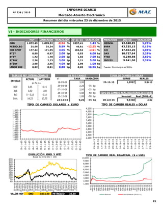 15
VI - INDICADORES FINANCIEROS
Resumen del día miércoles 23 de diciembre de 2015
Nº 239 / 2015
INFORME DIARIO
Mercado Abierto Electrónico
HOY ANTERIOR 30-11-15 MERCADOS INDICE VARIACION
ORO 1.072,49 1.078,32 -0,54 % 1057,41 1,43 % MERVAL 12.040,85 5,26%
PETROLEO 35,69 35,34 0,99 % 40,81 -12,55 % BVPA 43.535,15 0,15%
CRB SPOT 177,22 171,95 3,06 % 182,54 -2,91 % DJI 17.602,20 1,06%
BT2Y 0,99 0,97 2,00 bp 0,93 6,00 bp DAX 10.727,64 2,28%
BT5Y 1,72 1,70 2,00 bp 1,65 7,00 bp FTSE 6.240,98 2,60%
BT10Y 2,26 2,23 3,00 bp 2,21 5,00 bp IBEX35 9.641,00 2,39%
BT30Y 2,99 2,95 4,00 bp 2,98 1,00 bp
LIBOR 180 0,82 0,81 0,80 bp 0,65 16,56 bp F uente: Bloomberg de las 18:00hs
VARIACIÓN VARIACIÓN
ACTUAL ANTERIOR
BCE 0,05 0,15
BoE 0,50 1,00
BoJ 0 - 0,10 0,10
Selic 14,25 13,75
TASAS DE REF. INTERNACIONALES
ENTIDAD
en % n.a.
al : TASA VARIACIÓN EUROS REALES
18-03-08 3,00 23-12-15 1,0957 3,9412
29-04-08 2,25 -75 bp
07-10-08 2,00 -25 bp
28-10-08 1,50 -50 bp
15-12-08 1,00 -50 bp Nominal Real (Di01=1)
23-12-15 0,25 -75 bp 30-oct-15 9,5460 2,62
TIPOS DE CAMBIO C/ DÓLARUS FED TARGET
TIPO DE CAMBIO REAL BILATERAL ($ x U$S)
1,000
1,020
1,040
1,060
1,080
1,100
1,120
1,140
1,160
1,180
1,200
1,220
1,240
1,260
05-11-15
10-11-15
12-11-15
16-11-15
18-11-15
20-11-15
24-11-15
26-11-15
01-12-15
03-12-15
09-12-15
11-12-15
15-12-15
17-12-15
21-12-15
23-12-15
TIPO DE CAMBIO DOLARES x EURO
2,200
2,400
2,600
2,800
3,000
3,200
3,400
3,600
3,800
4,000
4,200
05-11-15
10-11-15
12-11-15
16-11-15
18-11-15
20-11-15
24-11-15
26-11-15
01-12-15
03-12-15
09-12-15
11-12-15
15-12-15
17-12-15
21-12-15
23-12-15
TIPO DE CAMBIO REALES x DOLAR
40
70
100
130
160
190
220
250
280
310
340
370
400
02-jun-06
31-ago-06
29-nov-06
27-feb-07
28-may-07
26-ago-07
24-nov-07
22-feb-08
22-may-08
20-ago-08
18-nov-08
16-feb-09
17-may-09
15-ago-09
13-nov-09
11-feb-10
12-may-10
10-ago-10
08-nov-10
06-feb-11
07-may-11
05-ago-11
03-nov-11
01-feb-12
01-may-12
30-jul-12
28-oct-12
26-ene-13
26-abr-13
25-jul-13
23-oct-13
21-ene-14
21-abr-14
20-jul-14
18-oct-14
16-ene-15
16-abr-15
15-jul-15
13-oct-15
EVOLUCIÓN ORO Y WTI
Base 02-Ene-06 = 100
VALOR HOY ORO 1072,49 PETROLEO 35,69
1,000
2,000
3,000
4,000
5,000
6,000
7,000
8,000
9,000
10,000
dic-01
may-02
oct-02
mar-03
ago-03
ene-04
jun-04
nov-04
abr-05
sep-05
feb-06
jul-06
dic-06
may-07
oct-07
mar-08
ago-08
ene-09
jun-09
nov-09
abr-10
sep-10
feb-11
jul-11
dic-11
may-12
oct-12
mar-13
ago-13
ene-14
jun-14
nov-14
abr-15
sep-15
Nominal Real Bilateral (Dic01=1)
TIPO DE CAMBIO REAL BILATERAL ($ x U$S)
 