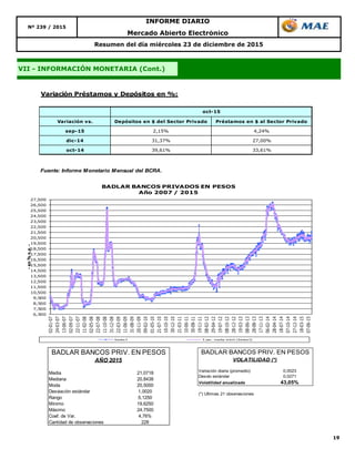 19
Mercado Abierto Electrónico
Resumen del día miércoles 23 de diciembre de 2015
VII - INFORMACIÓN MONETARIA (Cont.)
Nº 239 / 2015
INFORME DIARIO
Variación Préstamos y Depósitos en %:
Variación vs. Depósitos en $ del Sector Privado Préstamos en $ al Sector Privado
sep-15 2,15% 4,24%
dic-14 31,37% 27,00%
oct-14 39,61% 33,61%
Fuente: Informe Monetario Mensual del BCRA.
oct-15
6,500
7,500
8,500
9,500
10,500
11,500
12,500
13,500
14,500
15,500
16,500
17,500
18,500
19,500
20,500
21,500
22,500
23,500
24,500
25,500
26,500
27,500
02-01-07
24-03-07
13-06-07
02-09-07
22-11-07
11-02-08
02-05-08
22-07-08
11-10-08
31-12-08
22-03-09
11-06-09
31-08-09
20-11-09
09-02-10
01-05-10
21-07-10
10-10-10
30-12-10
21-03-11
10-06-11
30-08-11
19-11-11
08-02-12
29-04-12
19-07-12
08-10-12
28-12-12
19-03-13
08-06-13
28-08-13
17-11-13
06-02-14
28-04-14
18-07-14
07-10-14
27-12-14
18-03-15
07-06-15
-en%n.a.-
BADLAR BANCOS PRIVADOS EN PESOS
Año 2007 / 2015
Series3 5 per. media móvil (Series3)
Media 21,0718
Mediana 20,8438
Moda 20,5000
Desviación estándar 1,0020
Rango 5,1250
Mínimo 19,6250
Máximo 24,7500
Coef. de Var. 4,76%
Cantidad de observaciones 228
BADLAR BANCOS PRIV. EN PESOS
AÑO 2015
Variación diaria (promedio) 0,0023
Desvío estándar 0,0271
Volatilidad anualizada 43,05%
(*) Ultimas 21 observaciones
BADLAR BANCOS PRIV. EN PESOS
VOLATILIDAD (*)
 