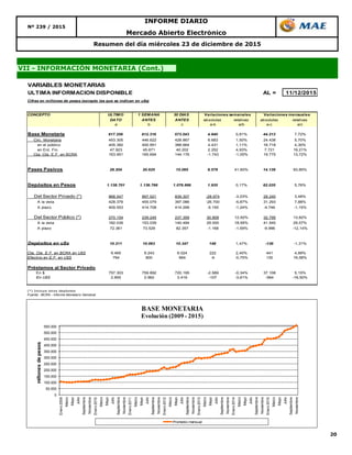 20
Resumen del día miércoles 23 de diciembre de 2015
VII - INFORMACIÓN MONETARIA (Cont.)
Nº 239 / 2015
INFORME DIARIO
Mercado Abierto Electrónico
VARIABLES MONETARIAS
ULTIMA INFORMACION DISPONIBLE AL = 11/12/2015
Cifras en millones de pesos (excepto las que se indican en u$s)
CONCEPTO ULTIMO 1 SEMANA 30 DIAS
DATO ANTES ANTES absolutas relativas absolutas relativas
a b c a-b a/b a-c a/c
Base Monetaria 617.256 612.316 573.043 4.940 0,81% 44.213 7,72%
Circ. Monetaria 453.305 446.622 428.867 6.683 1,50% 24.438 5,70%
en el público 405.382 400.951 388.664 4.431 1,11% 16.718 4,30%
en Ent. Fin. 47.923 45.671 40.202 2.252 4,93% 7.721 19,21%
Cta. Cte. E.F. en BCRA 163.951 165.694 144.176 -1.743 -1,05% 19.775 13,72%
Pases Pasivos 29.204 20.625 15.065 8.579 41,60% 14.139 93,85%
Depósitos en Pesos 1.138.701 1.136.766 1.076.666 1.935 0,17% 62.035 5,76%
Del Sector Privado (*) 868.547 897.521 839.307 -28.974 -3,23% 29.240 3,48%
A la vista 428.379 455.079 397.086 -26.700 -5,87% 31.293 7,88%
A plazo 409.553 414.708 414.299 -5.155 -1,24% -4.746 -1,15%
Del Sector Público (*) 270.154 239.245 237.359 30.909 12,92% 32.795 13,82%
A la vista 182.039 153.039 140.494 29.000 18,95% 41.545 29,57%
A plazo 72.361 73.529 82.357 -1.168 -1,59% -9.996 -12,14%
Depósitos en u$s 10.211 10.063 10.347 148 1,47% -136 -1,31%
Cta. Cte. E.F. en BCRA en U$S 9.465 9.243 9.024 222 2,40% 441 4,89%
Efectivo en E.F. en U$S 794 800 664 -6 -0,75% 130 19,58%
Préstamos al Sector Privado
En $ 757.303 759.892 720.195 -2.589 -0,34% 37.108 5,15%
En U$S 2.855 2.962 3.419 -107 -3,61% -564 -16,50%
(*) Incluye otros depósitos
Fuente : BCRA - Informe Monetario Semanal
Variaciones semanales Variaciones mensuales
0
50.000
100.000
150.000
200.000
250.000
300.000
350.000
400.000
450.000
500.000
550.000
Enero2009
Marzo
Mayo
Julio
Septiembre
Noviembre
Enero2010
Marzo
Mayo
Julio
Septiembre
Noviembre
Enero2011
Marzo
Mayo
Julio
Septiembre
Noviembre
Enero2012
Marzo
Mayo
Julio
Septiembre
Noviembre
Enero2013
Marzo
Mayo
Julio
Septiembre
Noviembre
Enero2014
Marzo
Mayo
Julio
Septiembre
Noviembre
Enero2015
Marzo
Mayo
Julio
Septiembre
Noviembre
millonesdepesos
BASE MONETARIA
Evolución (2009 - 2015)
Promedio mensual
 