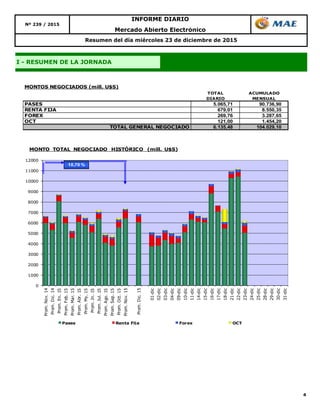 4
Resumen del día miércoles 23 de diciembre de 2015
INFORME DIARIO
Nº 239 / 2015
Mercado Abierto Electrónico
I - RESUMEN DE LA JORNADA
TOTAL ACUMULADO
DIARIO MENSUAL
PASES 5.065,71 90.736,90
RENTA FIJA 679,01 8.550,35
FOREX 269,76 3.287,65
OCT 121,00 1.454,20
TOTAL GENERAL NEGOCIADO 6.135,48 104.029,10
MONTOS NEGOCIADOS (mill. U$S)
0
1000
2000
3000
4000
5000
6000
7000
8000
9000
10000
11000
12000
Prom.Nov.14
Prom.Dic.14
Prom.En.15
Prom.Feb.15
Prom.Mar.15
Prom.Abr.15
Prom.My.15
Prom.Jn.15
Prom.Jul.15
Prom.Ago.15
Prom.Sep.15
Prom.Oct.15
Prom.Nov.15
Prom.Dic.15
01-dic
02-dic
03-dic
04-dic
09-dic
10-dic
11-dic
14-dic
15-dic
16-dic
17-dic
18-dic
21-dic
22-dic
23-dic
24-dic
25-dic
28-dic
29-dic
30-dic
31-dic
MONTO TOTAL NEGOCIADO HISTÓRICO (mill. U$S)
Pases Renta Fija Forex OCT
10,70 %
 