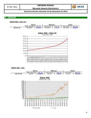 6
Resumen del día miércoles 23 de diciembre de 2015
B - ÍNDICES
Mercado Abierto Electrónico
Nº 239 / 2015
INFORME DIARIO
,00
50,00
100,00
150,00
200,00
250,00
300,00
350,00
400,00
02-05-07
10-08-07
18-11-07
26-02-08
05-06-08
13-09-08
22-12-08
01-04-09
10-07-09
18-10-09
26-01-10
06-05-10
14-08-10
22-11-10
02-03-11
10-06-11
18-09-11
27-12-11
05-04-12
14-07-12
22-10-12
30-01-13
10-05-13
18-08-13
26-11-13
06-03-14
14-06-14
22-09-14
31-12-14
10-04-15
19-07-15
27-10-15
Índice MAE - Short 45
30-Dic-05 = 100
0
100
200
300
400
500
600
700
800
900
1000
1100
1200
1300
1400
1500
1600
1700
1800
1900
28-08-07
28-01-08
28-06-08
28-11-08
28-04-09
28-09-09
28-02-10
31-07-10
31-12-10
31-05-11
31-10-11
31-03-12
31-08-12
31-01-13
30-06-13
30-11-13
30-04-14
30-09-14
28-02-15
31-07-15
Índice MAE
28-Abr-00 = 100
en U$S en $
ÍNDICE MAE - U$S -
Valor de Hoy Var. % Valor 30 nov 15 Var. % Valor 30 dic 14 Var. %
23-12-15 184,43 0,666% 181,70 1,50% 147,02 25,45%
Diario Mensual Anual
ÍNDICE MAE - Short 45 -
Valor de Hoy Var. % Valor 30 nov 15 Var. % Valor 30 dic 14 Var. %
23-12-15 355,8830 0,146% 349,8907 1,71% 282,3260 26,05%
Diario Mensual Anual
 