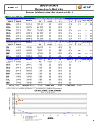 8
Mercado Abierto Electrónico
Resumen del día miércoles 23 de diciembre de 2015
Nº 239 / 2015
C - RENDIMIENTOS
INFORME DIARIO
0
3
6
9
12
15
18
21
24
27
30
33
36
39
42
45
48
0 2 4 6 8 10 12 14 16 18 20
TIREA-en%Anual
Duration
- en años -
TÍTULOS PÚBLICOS NACIONALES
Curva de Rendimientos
EMITIDOS EN PESOS AJ. POR CER
EMITIDOS EN DOLARES
EMITIDOS EN PESOS
Polinómica (EMITIDOS EN PESOS AJ. POR CER)
Logarítmica (EMITIDOS EN DOLARES)
CODIGO DE FECHA DE Renta PPV (1) V.R. PRECIO (2) T.I.R.E.A. (3)
ESPECIE EMISION p.a. en años en % en % en %
A2M6P** 31-mar-15 31-mar-16 Lebac 90 d. 0,3 100,00 109,65 19,91 0,3 0,2
A2S6P** 31-mar-15 30-sep-16 Lebac 90 d. 0,7 100,00 112,95 22,11 0,7 0,6
AD20P* 23-dic-13 23-dic-20 BP+ 300 pb 3,6 100,00 S/C
AG18P* 18-feb-13 18-ago-18 BP+ 300 pb 2,1 100,00 S/C
AJ19P* 10-jun-13 10-jun-19 BP+ 300 pb 2,6 100,00 S/C
AL16P*** 12-jun-15 12-jul-16 Lebac 252 d. 0,5 100,00 103,25 29,60 0,5 0,5
AM16P* 18-mar-09 18-mar-16 BP+ 325 pb 0,2 100,00 S/C
AM17P* 28-mar-14 28-mar-17 BP+ 200 pb 1,1 100,00 102,25 30,57 1,1 1,0
AMX9P* 11-mar-13 11-mar-19 BP+ 250 pb 2,5 100,00 104,31 32,11 2,2 2,0
AO17P* 09-oct-15 09-oct-17 BP+ 300 pb 1,5 100,00 108,25 33,09 1,4 1,3
AS16P* 29-sep-14 29-sep-16 BP+ 200 pb 0,7 100,00 101,80 44,50 0,7 0,6
AY16P*** 08-may-15 09-may-16 Lebac 252 d. 0,4 100,00 S/C
CODIGO DE FECHA DE MATURITY Renta PPV (1) V.R. PRECIO (2) T.I.R.E.A. (3) DURATION D.M.
ESPECIE EMISION p.a. en años en % en % en %
CUAP 31-dic-03 31-dic-45 3,31%+cer 19,5 100,00 S/C
DICP 31-dic-03 31-dic-33 5,83%+cer 10,5 100,00 S/C
DIP0 31-dic-03 31-dic-33 5,83%+cer 10,5 100,00 S/C
NF18P 04-feb-02 04-feb-18 2%+cer 1,1 25,64 126,50 8,62 1,1 0,0
NO20P 04-feb-02 04-oct-20 2%+cer 2,5 53,20 S/C
PARP 31-dic-03 31-dic-38 step up+cer 16,5 100,00 246,00 3,98 15,4 15,1
PR12 03-feb-02 03-ene-16 2%+cer 0,0 0,04 S/C
PR13 @ 15-mar-04 15-mar-24 2%+cer 4,1 82,57 350,00 1,34 4,0 4,0
CODIGO DE FECHA DE MATURITY Renta PPV (1) V.R. PRECIO (2) T.I.R.E.A. (3) DURATION D.M.
ESPECIE EMISION p.a. en años en % en % en %
AA17D 17-abr-07 17-abr-17 7,00% 1,3 100,00 S/C
AJ17D 09-oct-15 09-jun-17 0,75% 1,5 100,00 S/C
AM18D 18-nov-14 18-mar-18 2,40% 2,2 100,00 S/C
AM19D 15-mar-12 15-mar-19 9,00% 2,9 100,00 S/C
AN18D 29-nov-11 29-nov-18 9,00% 2,7 100,00 S/C
AO16D 28-oct-14 28-oct-16 1,75% 0,8 100,00 S/C
AO20D 08-oct-15 08-oct-20 8,00% 4,2 100,00 S/C
AY24D 07-may-14 07-may-24 8,75% 5,0 100,00 S/C
DIA0 31-dic-03 31-dic-33 8,28% 9,9 100,00 S/C
DICA 31-dic-03 31-dic-33 8,28% 9,9 100,00 S/C
DICY 31-dic-03 31-dic-33 8,28% 9,9 100,00 S/C
DIY0 31-dic-03 31-dic-33 8,28% 9,9 100,00 S/C
GJ17D 02-jun-10 02-jun-17 8,75% 1,4 100,00 S/C
PARA 31-dic-03 31-dic-38 step up 15,3 100,00 S/C
PARY 31-dic-03 31-dic-38 step up 15,3 100,00 S/C
T de C = 13,0442 * Badlar Priv.(% n.a.) = 27,7750 ** LEBAC. 90d = 26,0400 *** LEBAC. 252d = 28,2500
(1) Para el cálculo del PPV se consideran los pagos de cupones de renta y/o amortización a su valor corriente.
(2) Precios de cierre (en v.r.) para el plazo de contado 72 hs. ó C.I., expresados en $ para los TPN$ y en u$s para los TPNU$S
TÍTULOS PÚBLICOS NACIONALES EMITIDOS EN DOLARES
TÍTULOS PÚBLICOS NACIONALES EMITIDOS EN PESOS
MATURITY DURATION D.M.
TÍTULOS PÚBLICOS NACIONALES EMITIDOS EN PESOS AJ. POR C.E.R.
 