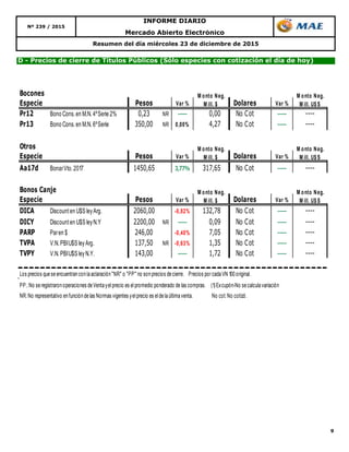 9
Mercado Abierto Electrónico
Nº 239 / 2015
INFORME DIARIO
D - Precios de cierre de Títulos Públicos (Sólo especies con cotización el día de hoy)
Resumen del día miércoles 23 de diciembre de 2015
Bocones
Especie Pesos Var % Dolares Var %
Pr12 Bono Cons.en M.N.4ºSerie 2% 0,23 NR ----- 0,00 No Cot ----- ----
Pr13 Bono Cons.en M.N.6ºSerie 350,00 NR 0,00% 4,27 No Cot ----- ----
Otros
Especie Pesos Var % Dolares Var %
Aa17d BonarVto.2017 1450,65 3,77% 317,65 No Cot ----- ----
Bonos Canje
Especie Pesos Var % Dolares Var %
DICA Discounten U$S leyArg. 2060,00 -0,82% 132,78 No Cot ----- ----
DICY Discounten U$S leyN.Y 2200,00 NR ----- 0,09 No Cot ----- ----
PARP Paren $ 246,00 -0,40% 7,05 No Cot ----- ----
TVPA V.N.PBIU$S leyArg. 137,50 NR -0,63% 1,35 No Cot ----- ----
TVPY V.N.PBIU$S leyN.Y. 143,00 ----- 1,72 No Cot ----- ----
Los precios queseencuentranconlaaclaración"NR" o "PP" no sonprecios decierre. Precios porcadaVN 100original.
PP.:No seregistraronoperaciones deVentayelprecio es elpromedio ponderado delas compras. (1)Excupón-No secalculavariación
NR:No representativo enfuncióndelas Normas vigentes yelprecio es eldelaúltimaventa. No cot:No cotizó.
M onto Neg.
M ill. $
M onto Neg.
M ill. U$S
M onto Neg.
M ill. $
M onto Neg.
M ill. U$S
M onto Neg.
M ill. U$S
M onto Neg.
M ill. $
 
