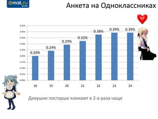 Анкета на Одноклассниках

0.45%

0.40%                                   0.38%   0.39%   0.39%
0.35%                           0.32%
0.30%
                        0.29%

0.25%
                0.24%
        0.20%
0.20%

0.15%

0.10%

0.05%

0.00%

          18     19      20      21      22      23      24


        Девушки постарше кликают в 2-а раза чаще
 