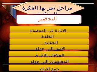‫مراحل تمر بها الفكرة‬
      ‫المبتكرة‬
      ‫التحضير‬

   ‫الثارة في الموضوع‬
        ‫الخلفية‬
         ‫الحقائق‬
     ‫المور التى حوله‬
     ‫العلقات الخرى‬
   ‫المعلومات التى حوله‬
       ‫جمع الراء‬
                         ‫26‬
 