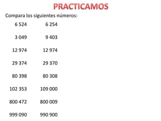Compara los siguientes números:
    6 524        6 254

    3 049        9 403

  12 974        12 974

  29 374        29 370

  80 398        80 308

 102 353      109 000

 800 472      800 009

 999 090      990 900
 