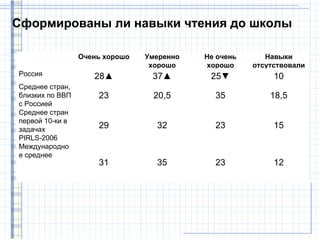 Сформированы ли навыки чтения до школы

                 Очень хорошо   Умеренно   Не очень      Навыки
                                 хорошо    хорошо     отсутствовали
Россия              28▲          37▲        25▼            10
Среднее стран,
близких по ВВП       23          20,5        35           18,5
с Россией
Среднее стран
первой 10-ки в
задачах              29           32         23            15
PIRLS-2006
Международно
е среднее
                     31           35         23            12
 