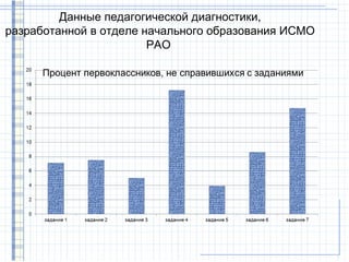 Данные педагогической диагностики,
разработанной в отделе начального образования ИСМО
                        РАО
 