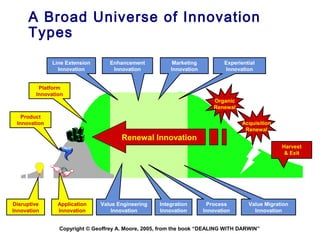 A Broad Universe of Innovation
      Types
              Line Extension      Enhancement            Marketing          Experiential
                Innovation         Innovation           Innovation          Innovation


         Platform
        Innovation
                                                                         Organic
                                                                         Renewal
   Product
 Innovation                                                                        Acquisition
                                                                                    Renewal
                                      Renewal Innovation
                                                                                                 Harvest
                                                                                                  & Exit




Disruptive      Application    Value Engineering    Integration       Process        Value Migration
Innovation      Innovation         Innovation       Innovation       Innovation        Innovation


                Copyright © Geoffrey A. Moore, 2005, from the book “DEALING WITH DARWIN”
 
