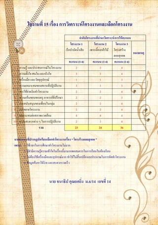 ใบงานที่ 15 เรื่อง การวิเคราะห์ โครงงานและเลือกโครงงาน
                                                       ลาดับโครงงานทีนามาวิเคราะห์ /การให้ คะแนน
                                                                     ่
                                               โครงงาน 1          โครงงาน 2         โครงงาน 3
                                         เรื อบำบัดน้ ำเสี ย เพำะเลี้ยงกล้ำไม้ โครงสร้ำง
                                                                                                 หมายเหตุ
                                                                                 ดอยสุ เทพ
                                              คะแนน (1-4)        คะแนน (1-4)       คะแนน (1-4)
 1   ควำมรู้ และประสบกำรณ์ในโครงงำน                2                    2                4
 2   ควำมตั้งใจ สนใจ และจริ งใจ                    3                    3                4
 3   เครื่ องมือ และวัสดุอุปกรณ์                   1                    1                3
 4   ควำมเหมำะสมของสถำนที่ปฏิบติงำนั               3                    3                3
 5   กำรใช้จ่ำยเงินทำโครงงำน                       2                    2                4
 6   ควำมเห็นชอบของครู อำจำรย์ที่ปรึ กษำ           2                    2                3
 7   กำรสนับสนุนของเพื่อนในกลุ่ม                   2                    2                4
 8   กำรขยำยโครงงำน                                2                    2                4
 9   ผลกระทบต่อสภำพแวดล้อม                         4                    4                4
10   ควำมสะดวกต่ำง ๆ ในกำรปฏิบติงำน
                                 ั                 2                    3                4
                       รวม                        23                   24               36

จากคะแนนทีปรากฏนักเรียนเลือกทาโครงงานเรื่อง “ โครงร้ างดอยสุ เทพ ”
             ่
เพราะ 1. ใช้เวลำในกำรศึกษำทำโครงงำนไม่มำก
      2. ผูทำมีควำมรู้ควำมเข้ำใจในเรื่ องนี้มำมำกพอสมควรในกำรเรี ยนในห้องเรี ยน
           ้
      3. ไม่ตองใช้เครื่ องมือและอุปกรณ์มำก ทำให้ไม่สิ้นเปลืองงบประมำณในกำรจัดทำโครงงำน
               ้
      4. ข้อมูลค้นหำได้ง่ำย และสะดวกรวดเร็ ว



                            นาย ชนาธิป คุณยศยิ่ง ม.6/14 เลขที่ 14
 