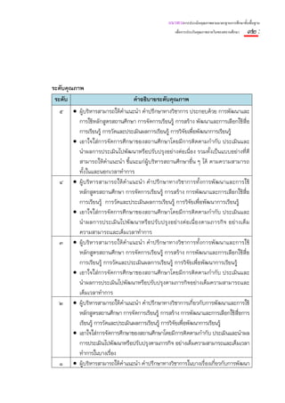 แนวทางการประเมินคุณภาพตามมาตรฐานการศึกษาขั้นพื้นฐาน
                                                   เพื่อการประกันคุณภาพภายในของสถานศึกษา   ๙๒ :




ระดับคุณภาพ
 ระดับ                           คําอธิบายระดับคุณภาพ
  ๕    • ผู้บริหารสามารถให้คําแนะนํา คําปรึกษาทางวิชาการ ประกอบด้วย การพัฒนาและ
         การใช้หลักสูตรสถานศึกษา การจัดการเรียนรู้ การสร้าง พัฒนาและการเลือกใช้สื่อ
         การเรียนรู้ การวัดและประเมินผลการเรียนรู้ การวิจัยเพื่อพัฒนาการเรียนรู้
       • เอาใจใส่การจัดการศึกษาของสถานศึกษาโดยมีการติดตามกํากับ ประเมินและ
         นําผลการประเมินไปพัฒนาหรือปรับปรุงอย่างต่อเนื่อง รวมทั้งเป็นแบบอย่างที่ดี
         สามารถให้คําแนะนํา ชี้แนะแก่ผู้บริหารสถานศึกษาอื่น ๆ ได้ ตามความสามารถ
         ทั้งในและนอกเวลาทําการ
  ๔    • ผู้บริหารสามารถให้คําแนะนํา คําปรึกษาทางวิชาการทั้งการพัฒนาและการใช้
         หลักสูตรสถานศึกษา การจัดการเรียนรู้ การสร้าง การพัฒนาและการเลือกใช้สื่อ
         การเรียนรู้ การวัดและประเมินผลการเรียนรู้ การวิจัยเพื่อพัฒนาการเรียนรู้
       • เอาใจใส่การจัดการศึกษาของสถานศึกษาโดยมีการติดตามกํากับ ประเมินและ
         นําผลการประเมินไปพัฒนาหรือปรับปรุงอย่างต่อเนื่องตามภารกิจ อย่างเต็ม
         ความสามารถและเต็มเวลาทําการ
  ๓    • ผู้บริหารสามารถให้คําแนะนํา คําปรึกษาทางวิชาการทั้งการพัฒนาและการใช้
         หลักสูตรสถานศึกษา การจัดการเรียนรู้ การสร้าง การพัฒนาและการเลือกใช้สือ    ่
         การเรียนรู้ การวัดและประเมินผลการเรียนรู้ การวิจัยเพือพัฒนาการเรียนรู้
                                                                 ่
       • เอาใจใส่การจัดการศึกษาของสถานศึกษาโดยมีการติดตามกํากับ ประเมินและ
         นําผลการประเมินไปพัฒนาหรือปรับปรุงตามภารกิจอย่างเต็มความสามารถและ
         เต็มเวลาทําการ
  ๒    • ผู้บริหารสามารถให้คําแนะนํา คําปรึกษาทางวิชาการเกี่ยวกับการพัฒนาและการใช้
         หลักสูตรสถานศึกษา การจัดการเรียนรู้ การสร้าง การพัฒนาและการเลือกใช้สื่อการ
         เรียนรู้ การวัดและประเมินผลการเรียนรู้ การวิจัยเพื่อพัฒนาการเรียนรู้
       • เอาใจใส่การจัดการศึกษาของสถานศึกษาโดยมีการติดตามกํากับ ประเมินและนําผล
         การประเมินไปพัฒนาหรือปรับปรุงตามภารกิจ อย่างเต็มความสามารถและเต็มเวลา
         ทําการในบางเรื่อง
  ๑    • ผู้บริหารสามารถให้คําแนะนํา คําปรึกษาทางวิชาการในบางเรื่องเกี่ยวกับการพัฒนา
 