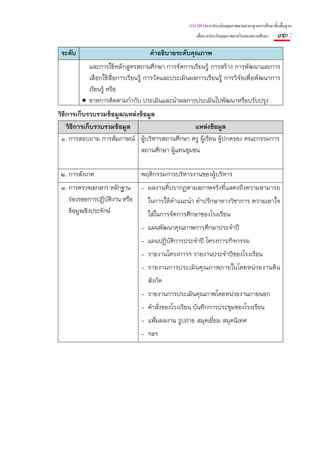 แนวทางการประเมินคุณภาพตามมาตรฐานการศึกษาขั้นพื้นฐาน
                                                       เพื่อการประกันคุณภาพภายในของสถานศึกษา   ๙๓ :
 ระดับ                              คําอธิบายระดับคุณภาพ
           และการใช้หลักสูตรสถานศึกษา การจัดการเรียนรู้ การสร้าง การพัฒนาและการ
           เลือกใช้ สื่อการเรียนรู้ การวัดและประเมินผลการเรี ยนรู้ การวิ จัยเพื่อพั ฒนาการ
           เรียนรู้ หรือ
         • ขาดการติดตามกํากับ ประเมินและนําผลการประเมินไปพัฒนาหรือปรับปรุง
วิธีการเก็บรวบรวมข้อมูล/แหล่งข้อมูล
    วิธีการเก็บรวบรวมข้อมูล                       แหล่งข้อมูล
 ๑. การสอบถาม การสัมภาษณ์ ผู้บริหารสถานศึกษา ครู ผู้เรียน ผู้ปกครอง คณะกรรมการ
                              สถานศึกษา ผู้แทนชุมชน

 ๒. การสังเกต                    พฤติกรรมการบริหารงานของผู้บริหาร
 ๓. การตรวจเอกสาร หลักฐาน - ผลงานที่ปรากฏตามสภาพจริงที่แสดงถึงความสามารถ
    ร่องรอยการปฏิบติงาน หรือ
                    ั        ในการให้คําแนะนํา คําปรึกษาทางวิชาการ ความเอาใจ
    ข้อมูลเชิงประจักษ์       ใส่ในการจัดการศึกษาของโรงเรียน
                                 - แผนพัฒนาคุณภาพการศึกษาประจําปี
                                 - แผนปฏิบัติการประจําปี โครงการ/กิจกรรม
                                 - รายงานโครงการฯ รายงานประจําปีของโรงเรียน
                                 - รายงานการประเมินคุณภาพภายในโดยหน่วยงานต้น
                                   สังกัด
                                 - รายงานการประเมินคุณภาพโดยหน่วยงานภายนอก
                                 - คําสั่งของโรงเรียน บันทึกการประชุมของโรงเรียน
                                 - แฟ้มผลงาน รูปถ่าย สมุดเยียม สมุดนิเทศ
                                                            ่
                                 - ฯลฯ
 