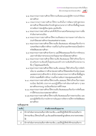 แนวทางการประเมินคุณภาพตามมาตรฐานการศึกษาขั้นพื้นฐาน
                                                         เพื่อการประกันคุณภาพภายในของสถานศึกษา   ๙๕ :
          ๒.๒ คณะกรรมการสถานศึ ก ษาให้ ค วามเห็ น ชอบแผนปฏิ บัติ ก ารประจํ า ปี ข อง
              สถานศึกษา
          ๒.๓ คณะกรรมการสถานศึ ก ษาให้ ค วามเห็ น ในการพั ฒ นาหลั ก สู ต รของ
              สถานศึกษาให้สอดคล้องกับหลักสูตรแกนกลางการศึกษาขั้นพื้นฐานและ
              ความต้องการของผู้เรียน ชุมชน และท้องถิ่น
          ๒.๔ คณะกรรมการสถานศึกษาแต่งตั้งที่ปรึกษาและหรือคณะอนุกรรมการเพื่อ
              ดําเนินงานตามระเบียบ
          ๒.๕ คณะกรรมการสถานศึ ก ษาให้ ค วามเห็ น ชอบรายงานผลการดํ า เนิ น งาน
              ประจําปีของสถานศึกษาก่อนเสนอต่อสาธารณชน
          ๒.๖ คณะกรรมการสถานศึกษาให้ความเห็น ข้อเสนอแนะ สนับสนุนเกี่ยวกับการ
              ระดมทรัพยากรเพื่อการศึกษา รวมทั้งบํารุงรักษาและจัดหาผลประโยชน์จาก
              ทรัพย์สินของสถานศึกษา
          ๒.๗ คณะกรรมการสถานศึกษารับทราบ และให้ข้อเสนอแนะเกี่ยวกับการจัดระบบ
              และการดําเนินการตามระบบประกันคุณภาพภายในของสถานศึกษา
          ๒.๘ คณะกรรมการสถานศึกษาให้ความเห็น ข้อเสนอแนะ ให้คําปรึกษาในการ
              ส่ ง เสริ ม ความเข้ ม แข็ ง ในชุ ม ชนและสร้ า งความสั ม พั น ธ์ กั บ หน่ ว ยงาน
              อื่น ๆ ในชุมชนและท้องถิ่น
          ๒.๙ คณะกรรมการสถานศึกษาให้ความเห็น เสนอแนะ ให้คําปรึกษาในการจัดทํา
              นโยบาย แผนพัฒนาการศึกษาของสถานศึกษาให้สอดคล้องกับนโยบายและ
              แผนของกระทรวงศึกษาธิการ สํานักงานคณะกรรมการการศึกษาขั้นพื้นฐาน
              สํานักงานเขตพื้นทีการศึกษา รวมทั้งความต้องการของชุมชนและท้องถิ่น
                                  ่
         ๒.๑๐ คณะกรรมการสถานศึกษาให้ความเห็น เสนอแนะ ให้คําปรึกษาในการออก
              ระเบียบ ข้อบั งคั บ ประกาศ แนวปฏิบัติ ในการดํ าเนิ นงานด้านต่าง ๆ ของ
              สถานศึกษาตามกฎ ระเบียบหรือประกาศที่กําหนด
         ๒.๑๑ คณะกรรมการสถานศึกษาให้ความเห็น ข้อเสนอแนะเกี่ยวกับการจัดตั้งและ
              การใช้จ่ายงบประมาณของสถานศึกษา
         ๒.๑๒.คณะกรรมการสถานศึกษาให้ความเห็น ข้อเสนอแนะในการออกระเบียบ และ
              แนวปฏิบัติเกี่ยวกับการบริหารการเงินและการจัดหารายได้จากทรัพย์สินของ
              สถานศึกษา
ระดับคุณภาพ
 ระดับ                              คําอธิบายระดับคุณภาพ
   ๕ มีการดําเนินการตามประเด็นการพิจารณาข้อ ๑ และได้ปฏิบติหน้าที่ตามประเด็นการ
                                                               ั
        พิจารณาข้อ ๒ ได้ครบถ้วนทั้ง ๑๒ ข้อ และมีร่องรอยหลักฐานชัดเจน สามารถตรวจสอบ
        ได้
   ๔ มีการดําเนินการตามประเด็นการพิจารณาข้อ ๑ และได้ปฏิบติหน้าที่ตามประเด็นการ
                                                                 ั
 