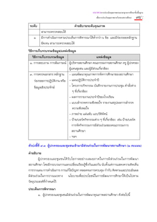แนวทางการประเมินคุณภาพตามมาตรฐานการศึกษาขั้นพื้นฐาน
                                                       เพื่อการประกันคุณภาพภายในของสถานศึกษา   ๙๘ :
 ระดับ                               คําอธิบายระดับคุณภาพ
          สามารถตรวจสอบได้
    ๑     มีการดําเนินการตามประเด็นการพิจารณาได้ต่ํากว่า ๖ ข้อ และมีร่องรอยหลักฐาน
          ชัดเจน สามารถตรวจสอบได้
วิธีการเก็บรวบรวมข้อมูล/แหล่งข้อมูล
    วิธีการเก็บรวบรวมข้อมูล                           แหล่งข้อมูล
 ๑. การสอบถาม การสัมภาษณ์ ผู้บริหารสถานศึกษา คณะกรรมการสถานศึกษา ครู ผู้ปกครอง
                               ผู้แทนชุมชน และผู้มีส่วนเกี่ยวข้อง
 ๓. การตรวจเอกสาร หลักฐาน - แผนพัฒนาคุณภาพการจัดการศึกษาของสถานศึกษา
      ร่องรอยการปฏิบติงาน หรือ - แผนปฏิบัติการประจําปี
                      ั
      ข้อมูลเชิงประจักษ์       - โครงการ/กิจกรรม บันทึกรายงานการประชุม คําสั่งต่าง
                                   ๆ ทีเกี่ยวข้อง
                                       ่
                               - ผลการรายงานประจําปีของโรงเรียน
                               - แบบสํารวจความพึงพอใจ รายงานสรุปผลการสํารวจ
                                   ความพึงพอใจ
                               - ภาพถ่าย แผ่นพับ แถบวีดิทัศน์
                               - ป้าย/บอร์ดกิจกรรมต่าง ๆ ทีเกี่ยวข้อง เช่น ป้าย/บอร์ด
                                                              ่
                                  การจัดกิจกรรมการมีส่วนร่วมของคณะกรรมการ
                                  สถานศึกษา
                               - ฯลฯ

ตัวบ่งชี้ที่ ๙.๓ ผู้ปกครองและชุมชนเข้ามามีส่วนร่วมในการพัฒนาสถานศึกษา (๒ คะแนน)
คําอธิบาย
        ผู้ ป กครองและชุ ม ชนได้ รั บ โอกาสอย่ า งเสมอภาคในการมี ส่ ว นร่ ว มในการพั ฒ นา
สถานศึกษา โดยมีกระบวนการแลกเปลี่ยนเรียนรู้ซึ่งกันและกัน นับตั้งแต่การแสดงความคิดเห็น
การวางแผน การดําเนินการ การแก้ไขปัญหา ตลอดจนการควบคุม กํากับ ติดตามและประเมินผล
มีส่วนร่วมในการวางแนวทาง นโยบายเพื่อประโยชน์ในการพัฒนาการศึกษาให้เป็นไปตาม
วัตถุประสงค์ที่กําหนดไว้
ประเด็นการพิจารณา
       ๑. ผู้ปกครองและชุมชนมีส่วนร่วมในการพัฒนาคุณภาพสถานศึกษา ดังต่อไปนี้
 