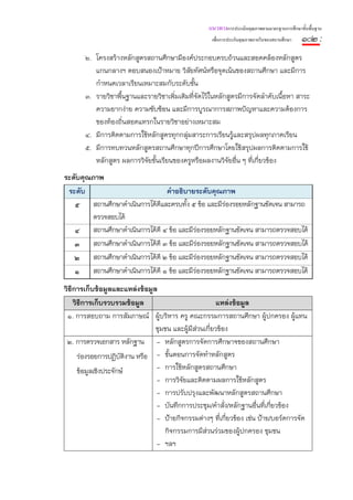 แนวทางการประเมินคุณภาพตามมาตรฐานการศึกษาขั้นพื้นฐาน
                                                    เพื่อการประกันคุณภาพภายในของสถานศึกษา   ๑๐๒ :
       ๒. โครงสร้างหลักสูตรสถานศึกษามีองค์ประกอบครบถ้วนและสอดคล้องหลักสูตร
          แกนกลางฯ ตอบสนองเป้าหมาย วิสยทัศน์หรือจุดเน้นของสถานศึกษา และมีการ
                                           ั
          กําหนดเวลาเรียนเหมาะสมกับระดับชั้น
       ๓. รายวิชาพื้นฐานและรายวิชาเพิ่มเติมที่จัดไว้ในหลักสูตรมีการจัดลําดับเนื้อหา สาระ
          ความยากง่าย ความซับซ้อน และมีการบูรณาการสภาพปัญหาและความต้องการ
          ของท้องถิ่นสอดแทรกในรายวิชาอย่างเหมาะสม
       ๔. มีการติดตามการใช้หลักสูตรทุกกลุ่มสาระการเรียนรู้และสรุปผลทุกภาคเรียน
       ๕. มีการทบทวนหลักสูตรสถานศึกษาทุกปีการศึกษาโดยใช้สรุปผลการติดตามการใช้
          หลักสูตร ผลการวิจยชั้นเรียนของครูหรือผลงานวิจัยอื่น ๆ ที่เกียวข้อง
                           ั                                          ่
ระดับคุณภาพ
 ระดับ                         คําอธิบายระดับคุณภาพ
   ๕ สถานศึกษาดําเนินการได้ดีและครบทั้ง ๕ ข้อ และมีร่องรอยหลักฐานชัดเจน สามารถ
        ตรวจสอบได้
   ๔ สถานศึกษาดําเนินการได้ดี ๔ ข้อ และมีร่องรอยหลักฐานชัดเจน สามารถตรวจสอบได้
   ๓ สถานศึกษาดําเนินการได้ดี ๓ ข้อ และมีร่องรอยหลักฐานชัดเจน สามารถตรวจสอบได้
   ๒ สถานศึกษาดําเนินการได้ดี ๒ ข้อ และมีร่องรอยหลักฐานชัดเจน สามารถตรวจสอบได้
   ๑ สถานศึกษาดําเนินการได้ดี ๑ ข้อ และมีร่องรอยหลักฐานชัดเจน สามารถตรวจสอบได้
วิธีการเก็บข้อมูลและแหล่งข้อมูล
    วิธีการเก็บรวบรวมข้อมูล                            แหล่งข้อมูล
 ๑. การสอบถาม การสัมภาษณ์ ผู้บริหาร ครู คณะกรรมการสถานศึกษา ผู้ปกครอง ผู้แทน
                               ชุมชน และผู้มีส่วนเกี่ยวข้อง
 ๒. การตรวจเอกสาร หลักฐาน - หลักสูตรการจัดการศึกษาจของสถานศึกษา
      ร่องรอยการปฏิบติงาน หรือ - ขั้นตอนการจัดทําหลักสูตร
                      ั
      ข้อมูลเชิงประจักษ์       - การใช้หลักสูตรสถานศึกษา
                               - การวิจยและติดตามผลการใช้หลักสูตร
                                        ั
                               - การปรับปรุงและพัฒนาหลักสูตรสถานศึกษา
                               - บันทึกการประชุม/คําสั่ง/หลักฐานอื่นที่เกี่ยวข้อง
                               - ป้ายกิจกรรมต่างๆ ที่เกี่ยวข้อง เช่น ป้าย/บอร์ดการจัด
                                  กิจกรรมการมีส่วนร่วมของผู้ปกครอง ชุมชน
                               - ฯลฯ
 