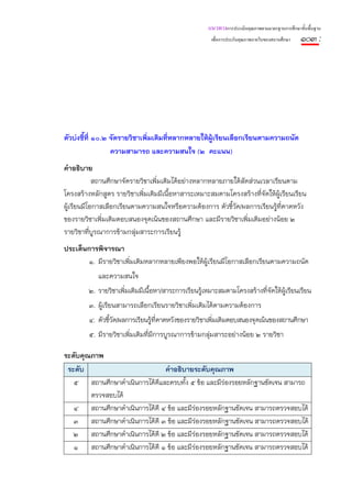 แนวทางการประเมินคุณภาพตามมาตรฐานการศึกษาขั้นพื้นฐาน
                                                     เพื่อการประกันคุณภาพภายในของสถานศึกษา   ๑๐๓ :




ตัวบ่งชี้ที่ ๑๐.๒ จัดรายวิชาเพิมเติมทีหลากหลายให้ผู้เรียนเลือกเรียนตามความถนัด
                               ่      ่
                  ความสามารถ และความสนใจ (๒ คะแนน)
คําอธิบาย
             สถานศึกษาจัดรายวิชาเพิ่มเติมได้อย่างหลากหลายภายใต้สัดส่วนเวลาเรียนตาม
โครงสร้างหลักสูตร รายวิชาเพิ่มเติมมีเนื้อหาสาระเหมาะสมตามโครงสร้างที่จัดให้ผ้เรียนเรียน
                                                                              ู
ผู้เรียนมีโอกาสเลือกเรียนตามความสนใจหรือความต้องการ ตัวชี้วด/ผลการเรียนรูที่คาดหวัง
                                                             ั              ้
ของรายวิชาเพิ่มเติมตอบสนองจุดเน้นของสถานศึกษา และมีรายวิชาเพิ่มเติมอย่างน้อย ๒
รายวิชาทีบูรณาการข้ามกลุ่มสาระการเรียนรู้
           ่
ประเด็นการพิจารณา
       ๑. มีรายวิชาเพิมเติมหลากหลายเพียงพอให้ผ้เรียนมีโอกาสเลือกเรียนตามความถนัด
                      ่                        ู
            และความสนใจ
        ๒. รายวิชาเพิมเติมมีเนื้อหา/สาระการเรียนรู้เหมาะสมตามโครงสร้างที่จดให้ผ้เรียนเรียน
                     ่                                                    ั     ู
        ๓. ผู้เรียนสามารถเลือกเรียนรายวิชาเพิ่มเติมได้ตามความต้องการ
        ๔. ตัวชี้วัด/ผลการเรียนรู้ทีคาดหวังของรายวิชาเพิ่มเติมตอบสนองจุดเน้นของสถานศึกษา
                                    ่
        ๕. มีรายวิชาเพิมเติมที่มีการบูรณาการข้ามกลุ่มสาระอย่างน้อย ๒ รายวิชา
                       ่

ระดับคุณภาพ
 ระดับ                         คําอธิบายระดับคุณภาพ
   ๕ สถานศึกษาดําเนินการได้ดและครบทั้ง ๕ ข้อ และมีร่องรอยหลักฐานชัดเจน สามารถ
                             ี
        ตรวจสอบได้
   ๔ สถานศึกษาดําเนินการได้ดี ๔ ข้อ และมีร่องรอยหลักฐานชัดเจน สามารถตรวจสอบได้
   ๓ สถานศึกษาดําเนินการได้ดี ๓ ข้อ และมีร่องรอยหลักฐานชัดเจน สามารถตรวจสอบได้
   ๒ สถานศึกษาดําเนินการได้ดี ๒ ข้อ และมีร่องรอยหลักฐานชัดเจน สามารถตรวจสอบได้
   ๑ สถานศึกษาดําเนินการได้ดี ๑ ข้อ และมีร่องรอยหลักฐานชัดเจน สามารถตรวจสอบได้
 