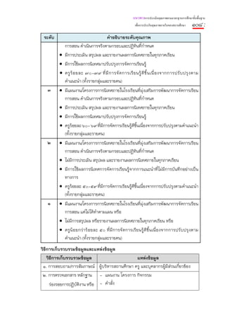 แนวทางการประเมินคุณภาพตามมาตรฐานการศึกษาขั้นพื้นฐาน
                                                         เพื่อการประกันคุณภาพภายในของสถานศึกษา   ๑๐๘ :
 ระดับ                              คําอธิบายระดับคุณภาพ
           การสอน ดําเนินการจริงตามกรอบและปฏิทินที่กําหนด
         • มีการประเมิน สรุปผล และรายงานผลการนิเทศภายในทุกภาคเรียน
         • มีการใช้ผลการนิเทศมาปรับปรุงการจัดการเรียนรู้
         • ครู ร้ อ ยละ ๗๐-๗๙ ที่ มี ก ารจั ด การเรี ย นรู้ ดี ขึ้ น เนื่ อ งจากการปรั บ ปรุ ง ตาม
           คําแนะนํา (ทั้งรายกลุ่มและรายคน)
   ๓     • มีแผนงาน/โครงการการนิเทศภายในโรงเรียนที่มุ่งเสริมการพัฒนาการจัดการเรียน
           การสอน ดําเนินการจริงตามกรอบและปฏิทินที่กาหนด     ํ
         • มีการประเมิน สรุปผล และรายงานผลการนิเทศภายในทุกภาคเรียน
         • มีการใช้ผลการนิเทศมาปรับปรุงการจัดการเรียนรู้
         • ครูร้อยละ ๖๐- ๖๙ ที่มีการจัดการเรียนรู้ดีขึ้นเนื่องจากการปรับปรุงตามคําแนะนํา
           (ทั้งรายกลุ่มและรายคน)
   ๒     • มีแผนงาน/โครงการการนิเทศภายในโรงเรียนที่มุ่งเสริมการพัฒนาการจัดการเรียน
           การสอน ดําเนินการจริงตามกรอบและปฏิทินที่กําหนด
         • ไม่มีการประเมิน สรุปผล และรายงานผลการนิเทศภายในทุกภาคเรียน
         • มีการใช้ผลการนิเทศการจัดการเรียนรู้จากการแนะนําที่ไม่มีการบันทึกอย่างเป็น
           ทางการ
         • ครูร้อยละ ๕๐-๕๙ ที่มีการจัดการเรียนรู้ดีขึ้นเนื่องจากการปรับปรุงตามคําแนะนํา
           (ทั้งรายกลุ่มและรายคน)
   ๑     • มีแผนงาน/โครงการการนิเทศภายในโรงเรียนที่มุ่งเสริมการพัฒนาการจัดการเรียน
           การสอน แต่ไม่ได้ทําตามแผน หรือ
         • ไม่มีการสรุปผล หรือรายงานผลการนิเทศภายในทุกภาคเรียน หรือ
         • ครูน้ อยกว่ าร้ อยละ ๕๐ ที่มี การจั ดการเรี ยนรู้ดีขึ้ นเนื่ องจากการปรับปรุงตาม
           คําแนะนํา (ทั้งรายกลุ่มและรายคน)
วิธีการเก็บรวบรวมข้อมูลและแหล่งข้อมูล
    วิธีการเก็บรวบรวมข้อมูล                   แหล่งข้อมูล
 ๑. การสอบถาม/การสัมภาษณ์ ผู้บริหารสถานศึกษา ครู และบุคลากรผู้มีส่วนเกี่ยวข้อง
 ๒. การตรวจเอกสาร หลักฐาน - แผนงาน โครงการ กิจกรรม
      ร่องรอยการปฏิบติงาน หรือ - คําสั่ง
                    ั
 