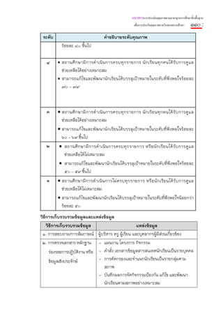 แนวทางการประเมินคุณภาพตามมาตรฐานการศึกษาขั้นพื้นฐาน
                                                         เพื่อการประกันคุณภาพภายในของสถานศึกษา   ๑๑๐ :
 ระดับ                                คําอธิบายระดับคุณภาพ
           ร้อยละ ๘๐ ขึ้นไป

   ๔     • สถานศึ ก ษามี ก ารดํ า เนิ น การครบทุ ก รายการ นั ก เรี ย นทุ ก คนได้ รั บ การดู แ ล
           ช่วยเหลือได้อย่างเหมาะสม
         • สามารถแก้ไขและพัฒนานักเรียนได้บรรลุเป้าหมายในระดับที่พึงพอใจร้อยละ
           ๗๐ – ๗๙



   ๓     • สถานศึ ก ษามี ก ารดํ า เนิ น การครบทุ ก รายการ นั ก เรี ย นทุ ก คนได้ รั บ การดู แ ล
           ช่วยเหลือได้อย่างเหมาะสม
         • สามารถแก้ไขและพัฒนานักเรียนได้บรรลุเป้าหมายในระดับที่พึงพอใจร้อยละ
           ๖๐ – ๖๙ ขึ้นไป
   ๒     • สถานศึ ก ษามี ก ารดํ า เนิ น การครบทุ ก รายการ หรื อ นั ก เรี ย นได้ รั บ การดู แ ล
           ช่วยเหลือได้ไม่เหมาะสม
         • สามารถแก้ไขและพัฒนานักเรียนได้บรรลุเป้าหมายในระดับที่พึงพอใจร้อยละ
           ๕๐ – ๕๙ ขึ้นไป
   ๑     • สถานศึ กษามีการดํ าเนิ น การไม่ ค รบทุกรายการ หรื อ นัก เรี ย นได้ รับ การดู แ ล
           ช่วยเหลือได้ไม่เหมาะสม
         • สามารถแก้ไขและพัฒนานักเรียนได้บรรลุเป้าหมายในระดับที่พึงพอใจน้อยกว่า
           ร้อยละ ๕๐
วิธีการเก็บรวบรวมข้อมูลและแหล่งข้อมูล
    วิธีการเก็บรวบรวมข้อมูล                         แหล่งข้อมูล
 ๑. การสอบถาม/การสัมภาษณ์ ผู้บริหาร ครู ผู้เรียน และบุคลากรผู้มีส่วนเกียวข้อง
                                                                       ่
 ๒. การตรวจเอกสาร หลักฐาน - แผนงาน โครงการ กิจกรรม
      ร่องรอยการปฏิบติงาน หรือ - คําสั่ง เอกสารข้อมูลสารสนเทศนักเรียนเป็นรายบุคคล
                      ั
      ข้อมูลเชิงประจักษ์       - การคัดกรองและจําแนกนักเรียนเป็นรายกลุ่มตาม
                                 สภาพ
                               - บันทึกผลการจัดกิจกรรมป้องกัน แก้ไข และพัฒนา
                                 นักเรียนตามสภาพอย่างเหมาะสม
 
