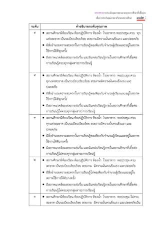 แนวทางการประเมินคุณภาพตามมาตรฐานการศึกษาขั้นพื้นฐาน
                                                เพื่อการประกันคุณภาพภายในของสถานศึกษา   ๑๑๒ :
ระดับ                           คําอธิบายระดับคุณภาพ
  ๕   • สถานศึกษามีห้องเรียน ห้องปฏิบัติการ ห้องน้ํา โรงอาหาร หอประชุม ครบ ทุก
        แห่งสะอาด เป็นระเบียบเรียบร้อย สวยงามมีความมั่นคงแข็งแรง และปลอดภัย
      • มีสิ่งอํานวยความสะดวกในการเรียนรู้พอเพียงกับจํานวนผู้เรียนและอยู่ในสภาพ
        ใช้การได้ดีทกครั้ง
                    ุ
      • มีสภาพแวดล้อมสวยงามร่มรืน และมีแหล่งเรียนรู้ภายในสถานศึกษาที่เอื้อต่อ
                                    ่
        การเรียนรู้ครบทุกกลุ่มสาระการเรียนรู้

 ๔      • สถานศึกษามีห้องเรียน ห้องปฏิบัติการ ห้องน้ํา โรงอาหาร หอประชุม ครบ
          ทุกแห่งสะอาด เป็นระเบียบเรียบร้อย สวยงามมีความมันคงแข็งแรง และ
                                                            ่
          ปลอดภัย
        • มีสิ่งอํานวยความสะดวกในการเรียนรู้พอเพียงกับจํานวนผู้เรียนและอยู่ในสภาพ
          ใช้การได้ดีทกครั้ง
                      ุ
        • มีสภาพแวดล้อมสวยงามร่มรืน และมีแหล่งเรียนรู้ภายในสถานศึกษาที่เอื้อต่อ
                                      ่
          การเรียนรู้ไม่ครบทุกกลุ่มสาระการเรียนรู้
 ๓      • สถานศึกษามีห้องเรียน ห้องปฏิบัติการ ห้องน้ํา โรงอาหาร หอประชุม ครบ
          ทุกแห่งสะอาด เป็นระเบียบเรียบร้อย สวยงามมีความมันคงแข็งแรง และ
                                                            ่
          ปลอดภัย
        • มีสิ่งอํานวยความสะดวกในการเรียนรู้พอเพียงกับจํานวนผู้เรียนและอยู่ในสภาพ
          ใช้การได้ดีบางครั้ง
        • มีสภาพแวดล้อมสวยงามร่มรืน และมีแหล่งเรียนรู้ภายในสถานศึกษาที่เอื้อต่อ
                                      ่
          การเรียนรู้ไม่ครบทุกกลุ่มสาระการเรียนรู้
 ๒      • สถานศึกษามีห้องเรียน ห้องปฏิบัติการ ห้องน้ํา โรงอาหาร หอประชุม ครบ
          สะอาด เป็นระเบียบเรียบร้อย สวยงาม มีความมันคงแข็งแรง และปลอดภัย
                                                        ่
        • มีสิ่งอํานวยความสะดวกในการเรียนรู้ไม่พอเพียงกับจํานวนผู้เรียนและอยู่ใน
          สภาพใช้การได้ดีบางครั้ง
        • มีสภาพแวดล้อมสวยงามร่มรืน และมีแหล่งเรียนรู้ภายในสถานศึกษาทีเอื้อต่อ
                                      ่                                   ่
          การเรียนรู้ไม่ครบทุกกลุ่มสาระการเรียนรู้
 ๑      • สถานศึกษามีห้องเรียน ห้องปฏิบัติการ ห้องน้ํา โรงอาหาร หอประชุม ไม่ครบ
          สะอาด เป็นระเบียบเรียบร้อย สวยงาม มีความมันคงแข็งแรง และปลอดภัยเป็น
                                                        ่
 
