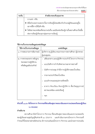 แนวทางการประเมินคุณภาพตามมาตรฐานการศึกษาขั้นพื้นฐาน
                                                      เพื่อการประกันคุณภาพภายในของสถานศึกษา   ๑๑๓ :
 ระดับ                             คําอธิบายระดับคุณภาพ
           บางแห่ง หรือ
         • มีสิ่งอํานวยความสะดวกในการเรียนรู้ไม่พอเพียงกับจํานวนผู้เรียนและอยู่ใน
           สภาพใช้การได้ไม่ดี หรือ
         • ไม่มีสภาพแวดล้อมที่สวยงามร่มรืน และมีแหล่งเรียนรู้ภายในสถานศึกษาไม่เอื้อ
                                           ่
           ต่อการเรียนรู้เกือบทุกกลุ่มสาระการเรียนรู้



วิธีการเก็บรวบรวมข้อมูล/แหล่งข้อมูล
    วิธีการเก็บรวบรวมข้อมูล                        แหล่งข้อมูล
 ๑. การสอบถาม/การสัมภาษณ์ ผู้บริหาร ครู ผู้เรียน คณะกรรมการสถานศึกษา ผู้ปกครอง
                              ผู้แทนชุมชน
 ๒. การตรวจเอกสาร หลักฐาน - แฟ้มเอกสาร แผนปฏิบัติการประจําปี โครงการ กิจกรรม
      ร่องรอยการปฏิบติงาน
                      ั
                              - แบบบันทึกการกํากับติดตามงานอาคารสถานที่
      หรือข้อมูลเชิงประจักษ์
                              - บันทึกการประชุม คําสั่งการปฏิบัติงานของโรงเรียน

                              - รายงานประจําปีของโรงเรียน

                              - แบบสํารวจและสรุปความพึงพอใจ

                              - อาคาร ห้ อ งเรี ย น ห้ อ งปฏิ บั ติ ก าร สื่ อ /วั ส ดุ อุ ป กรณ์
                                 สภาพแวดล้อม แหล่งเรียนรู้

                              - ฯลฯ


ตัวบ่งชี้ ๑๑.๒ จัดโครงการ กิจกรรมที่ส่งเสริมสุขภาพอนามัยและความปลอดภัยของผู้เรียน
                (๓ คะแนน)
คําอธิบาย
           สถานศึกษาจัดทําโครงการ กิจกรรม ที่ส่งเสริมสุขภาพอนามัยและความปลอดภัย
ของผู้เรียนตามสุขบัญญัติแห่งชาติ ๑๐ ประการ และดําเนินงานตามโครงการ กิจกรรมที่
กําหนดไว้โดยหลายฝ่ายมีส่วนร่วม มีการประเมินผลโครงการ กิจกรรม และนําผลการประเมิน
 